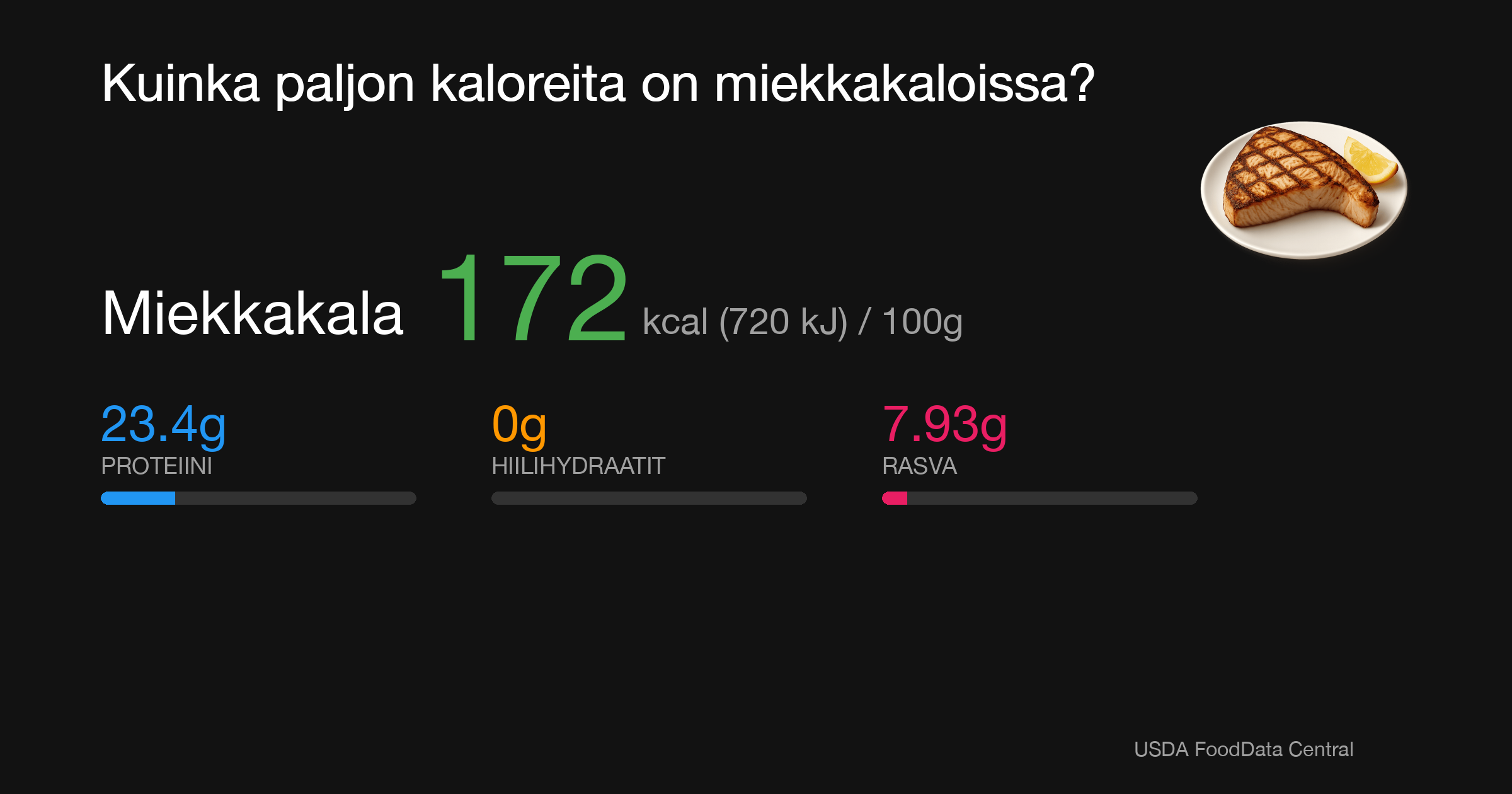 Miekkakala: 172 kcal (720 kJ), Proteiini 23.4g, Hiilihydraatit 0g, Rasva 7.93g per 100g