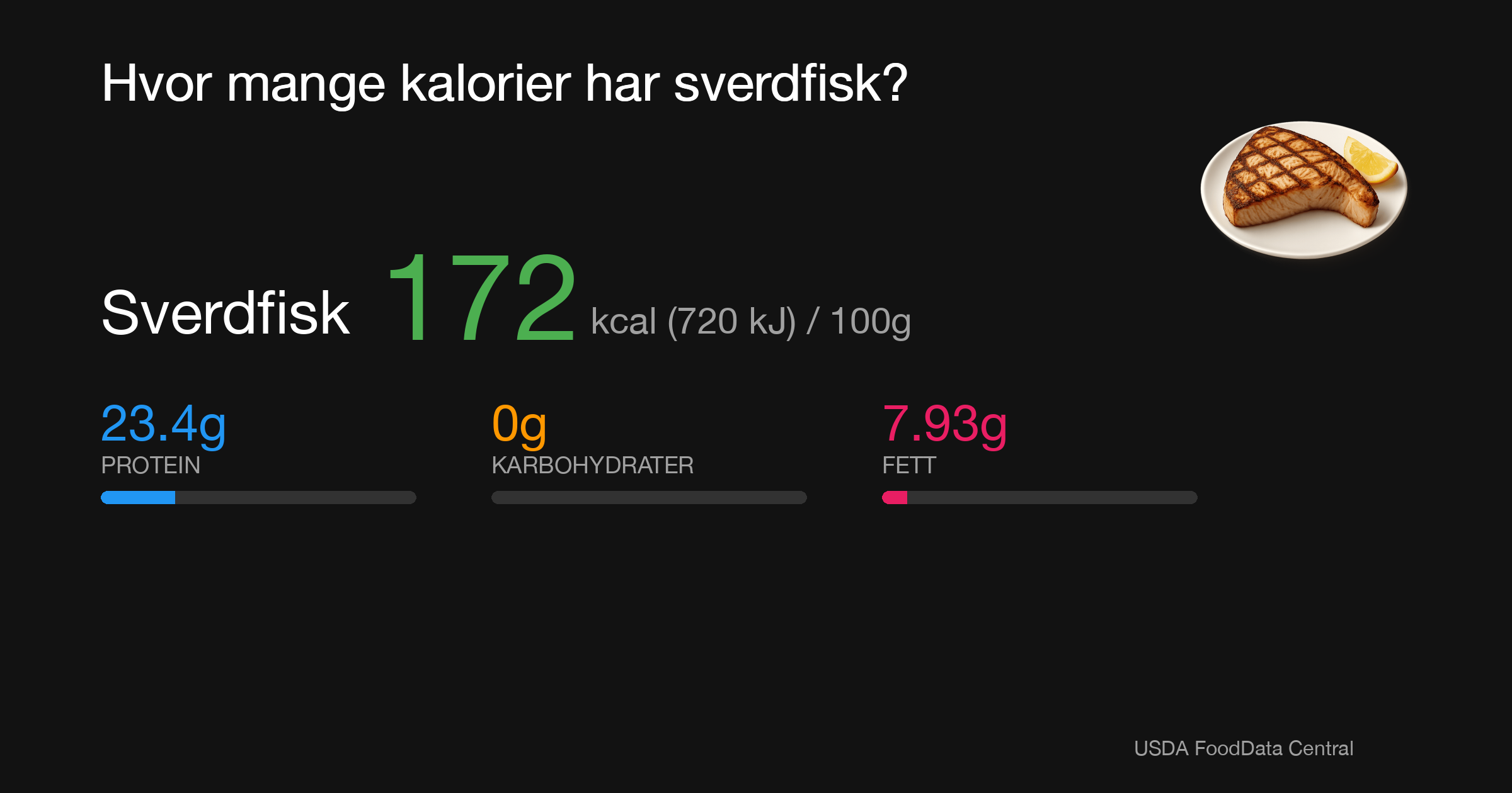 Sverdfisk: 172 kcal (720 kJ), Protein 23.4g, Karbohydrater 0g, Fett 7.93g per 100g