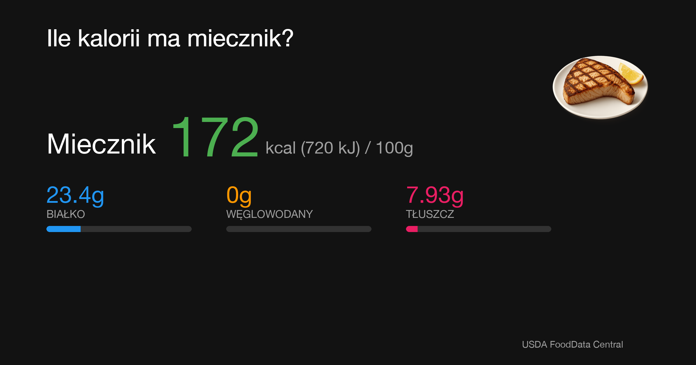Miecznik: 172 kcal (720 kJ), Białko 23.4g, Węglowodany 0g, Tłuszcz 7.93g na 100g