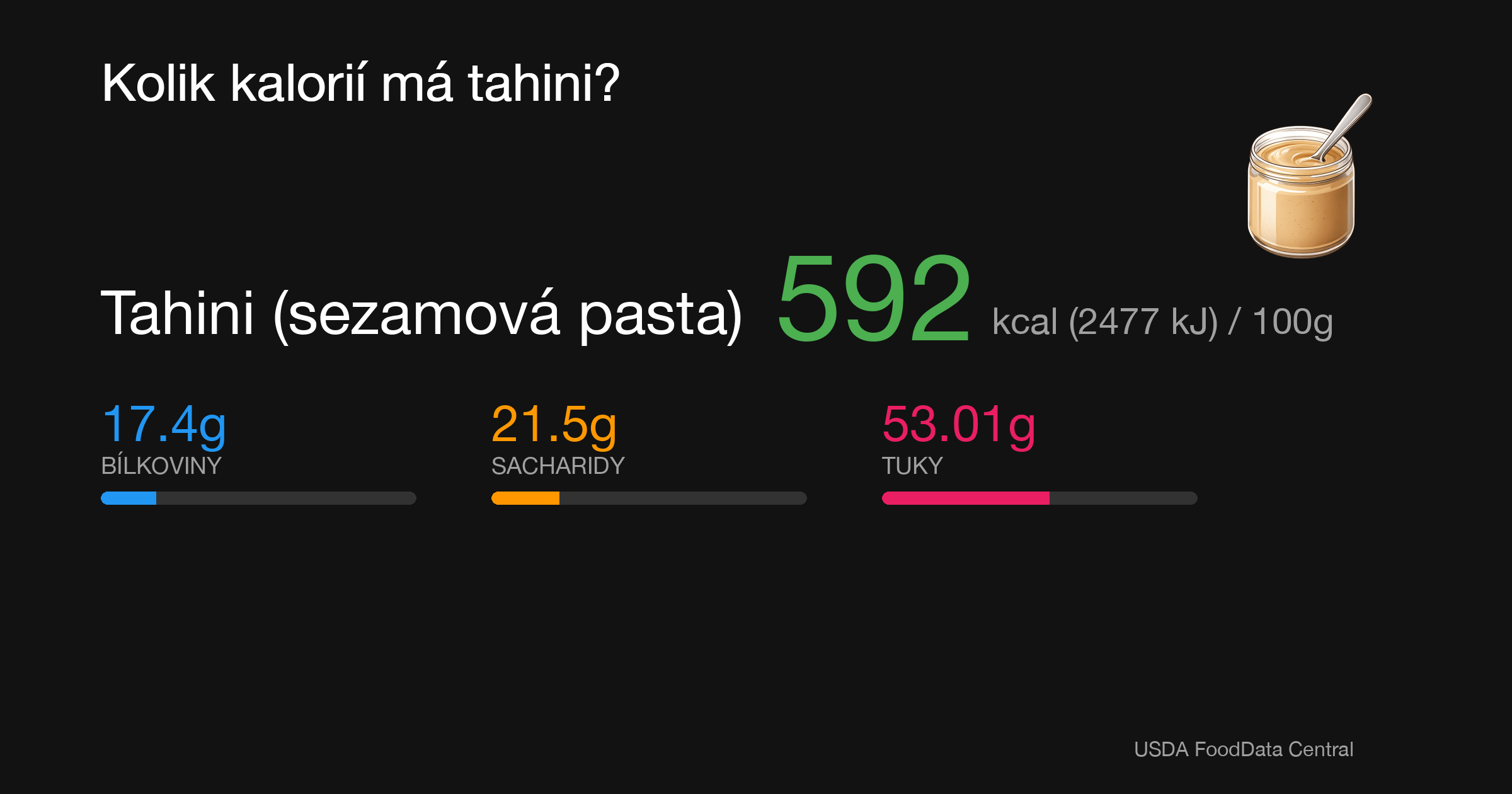 Tahini (sezamová pasta): 592 kcal (2477 kJ), Bílkoviny 17.4g, Sacharidy 21.5g, Tuky 53.01g na 100g