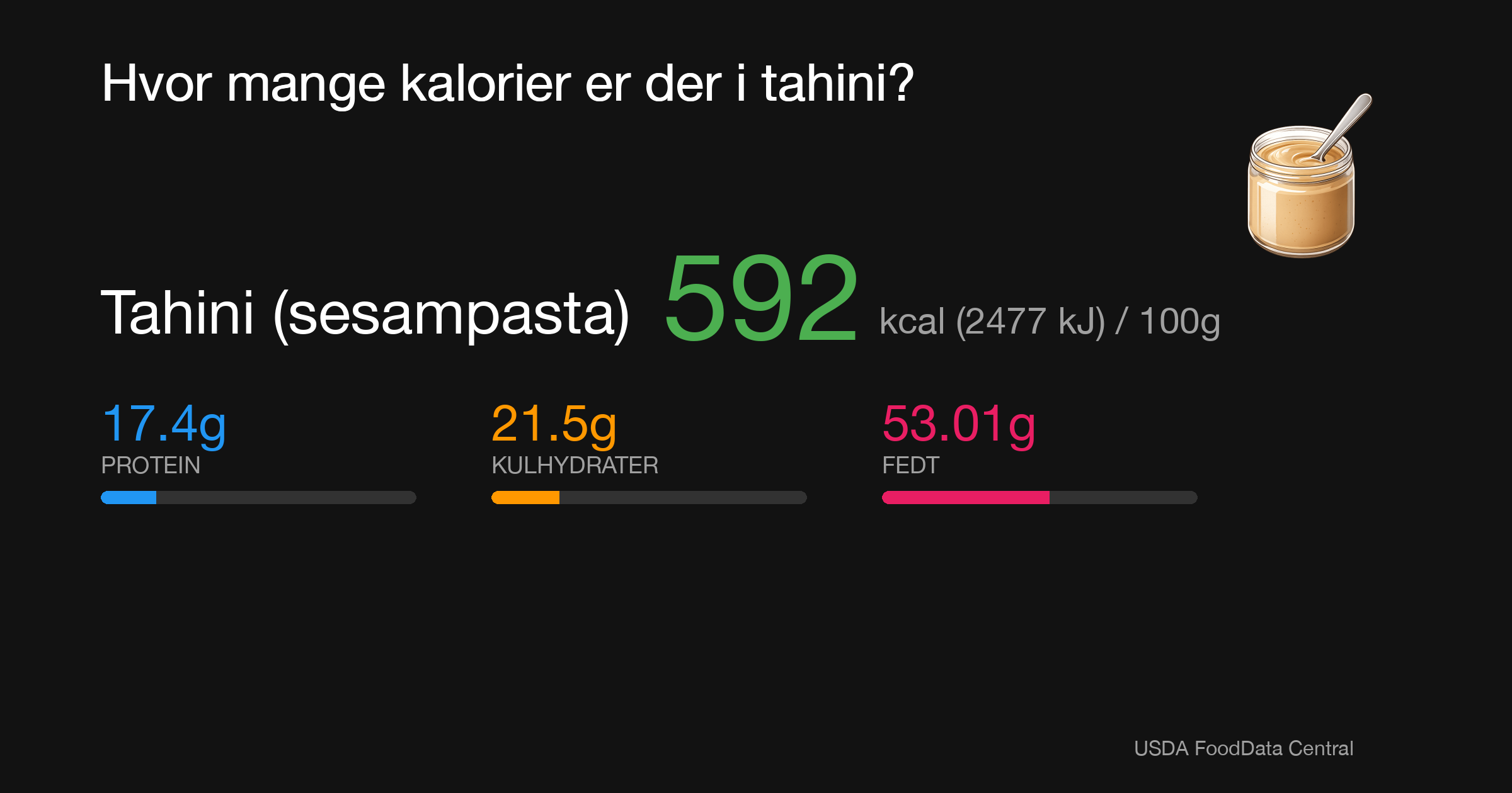 Tahini (sesampasta): 592 kcal (2477 kJ), Protein 17.4g, Kulhydrater 21.5g, Fedt 53.01g per 100g
