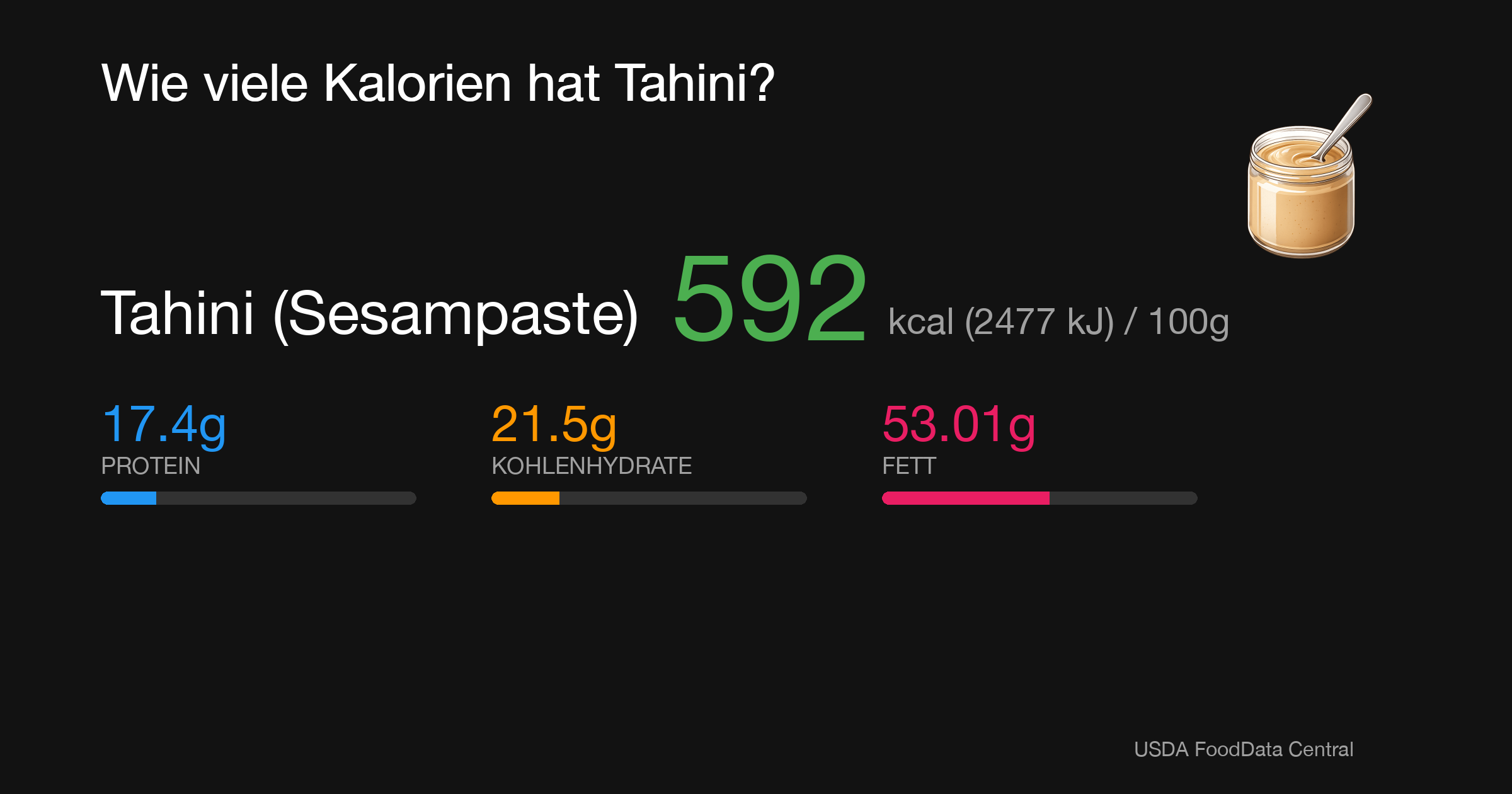 Tahini (Sesampaste): 592 kcal (2477 kJ), Protein 17.4g, Kohlenhydrate 21.5g, Fett 53.01g pro 100g