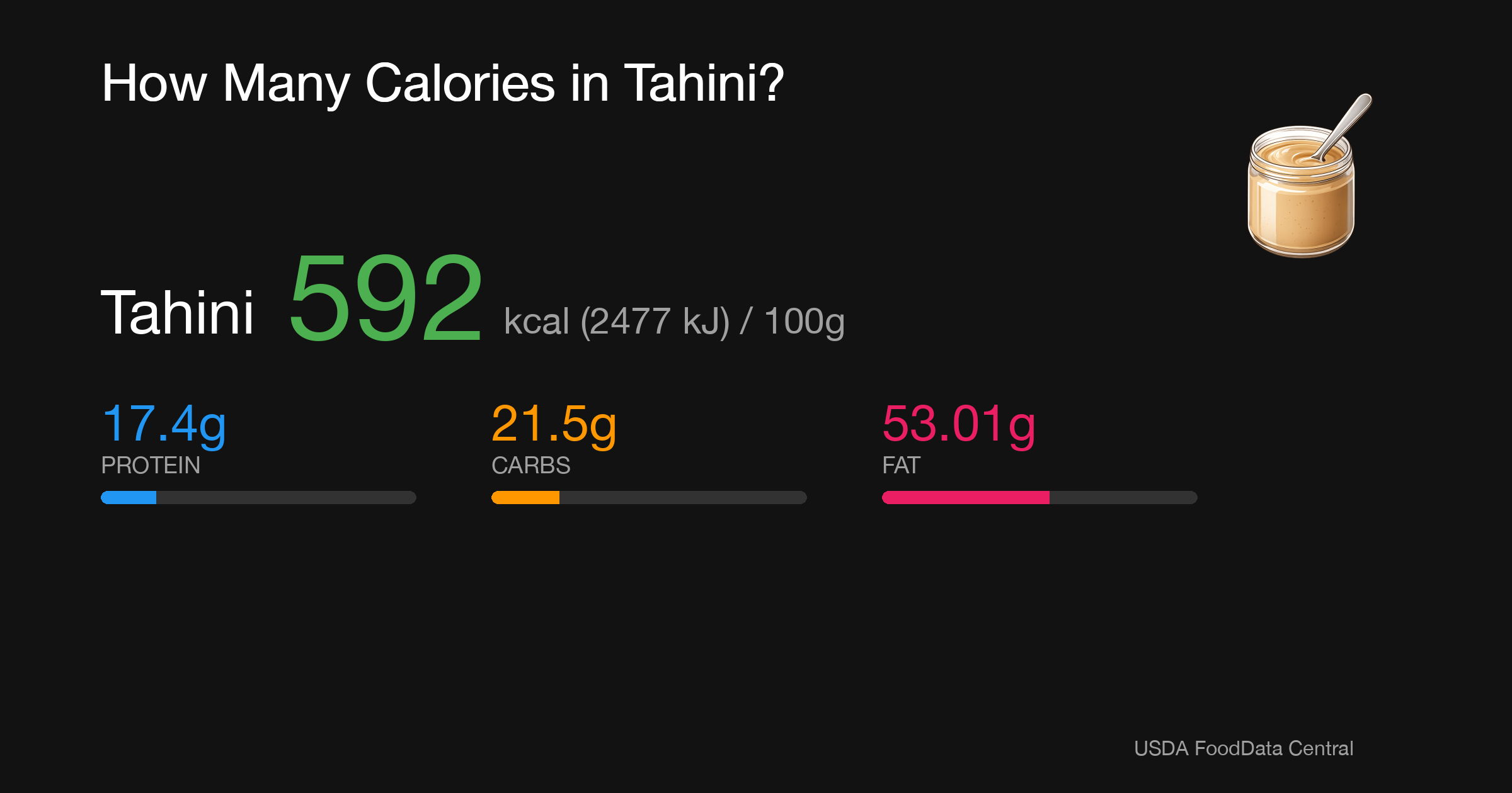 Tahini: 592 kcal (2477 kJ), Protein 17.4g, Carbs 21.5g, Fat 53.01g per 100g