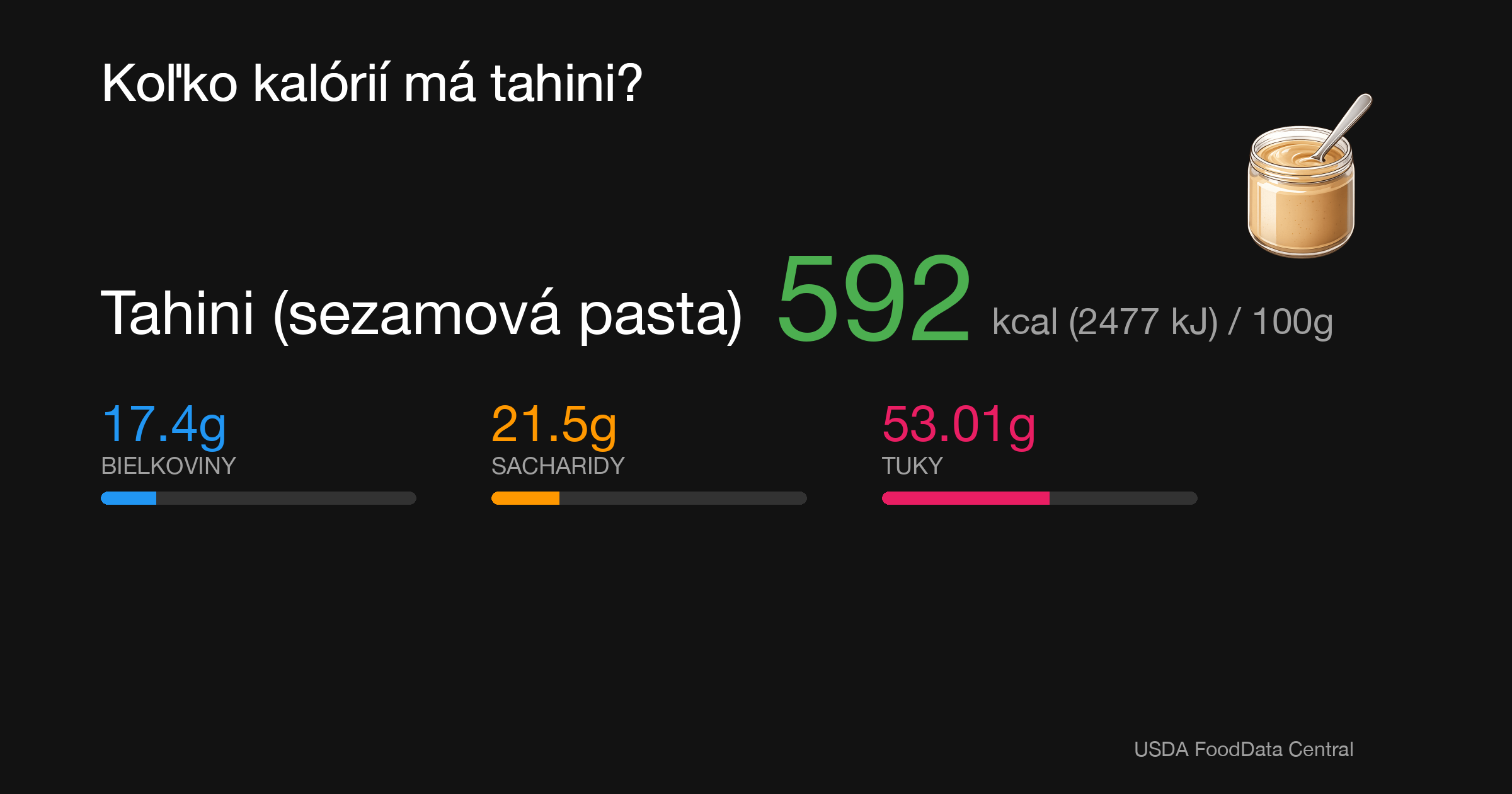 Tahini (sezamová pasta): 592 kcal (2477 kJ), Bielkoviny 17.4g, Sacharidy 21.5g, Tuky 53.01g na 100g