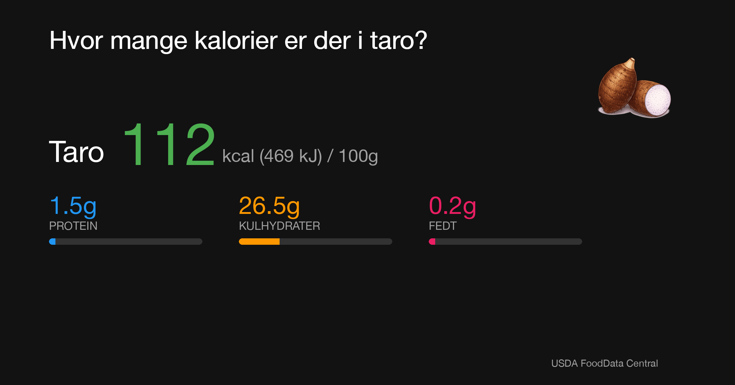 Taro: 112 kcal (469 kJ), Protein 1.5g, Kulhydrater 26.5g, Fedt 0.2g per 100g