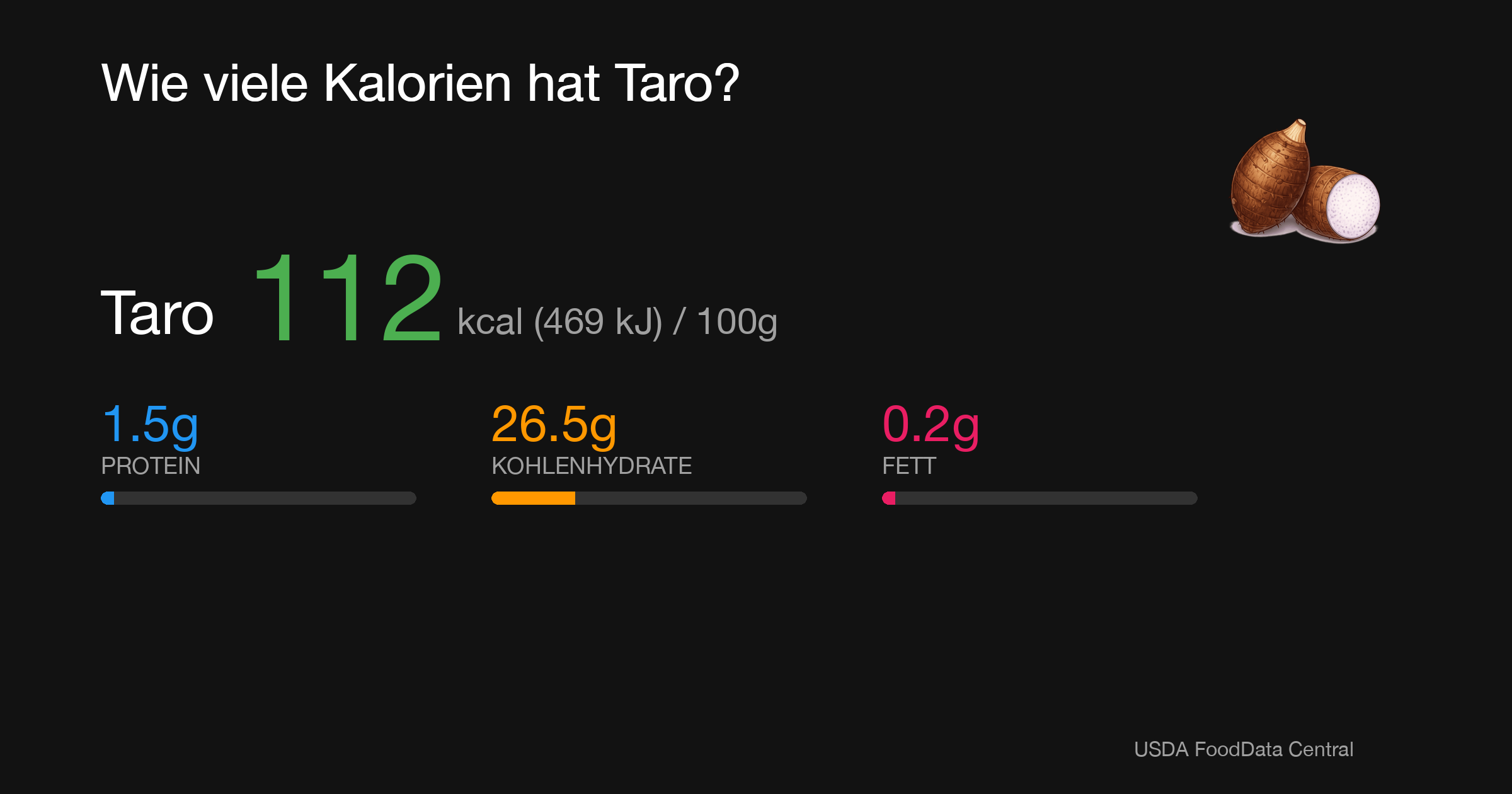 Taro: 112 kcal (469 kJ), Protein 1.5g, Kohlenhydrate 26.5g, Fett 0.2g pro 100g