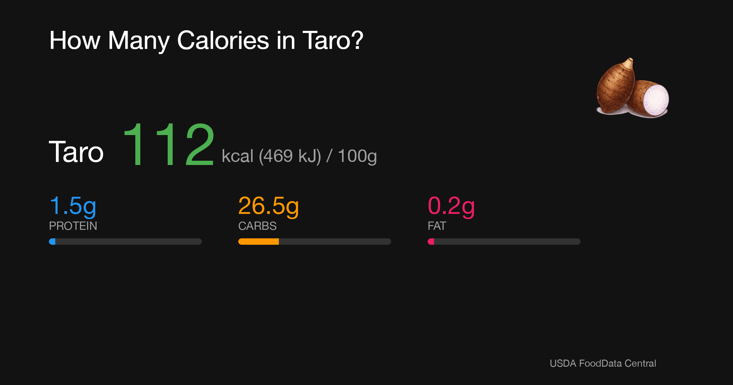 Taro: 112 kcal (469 kJ), Protein 1.5g, Carbs 26.5g, Fat 0.2g per 100g