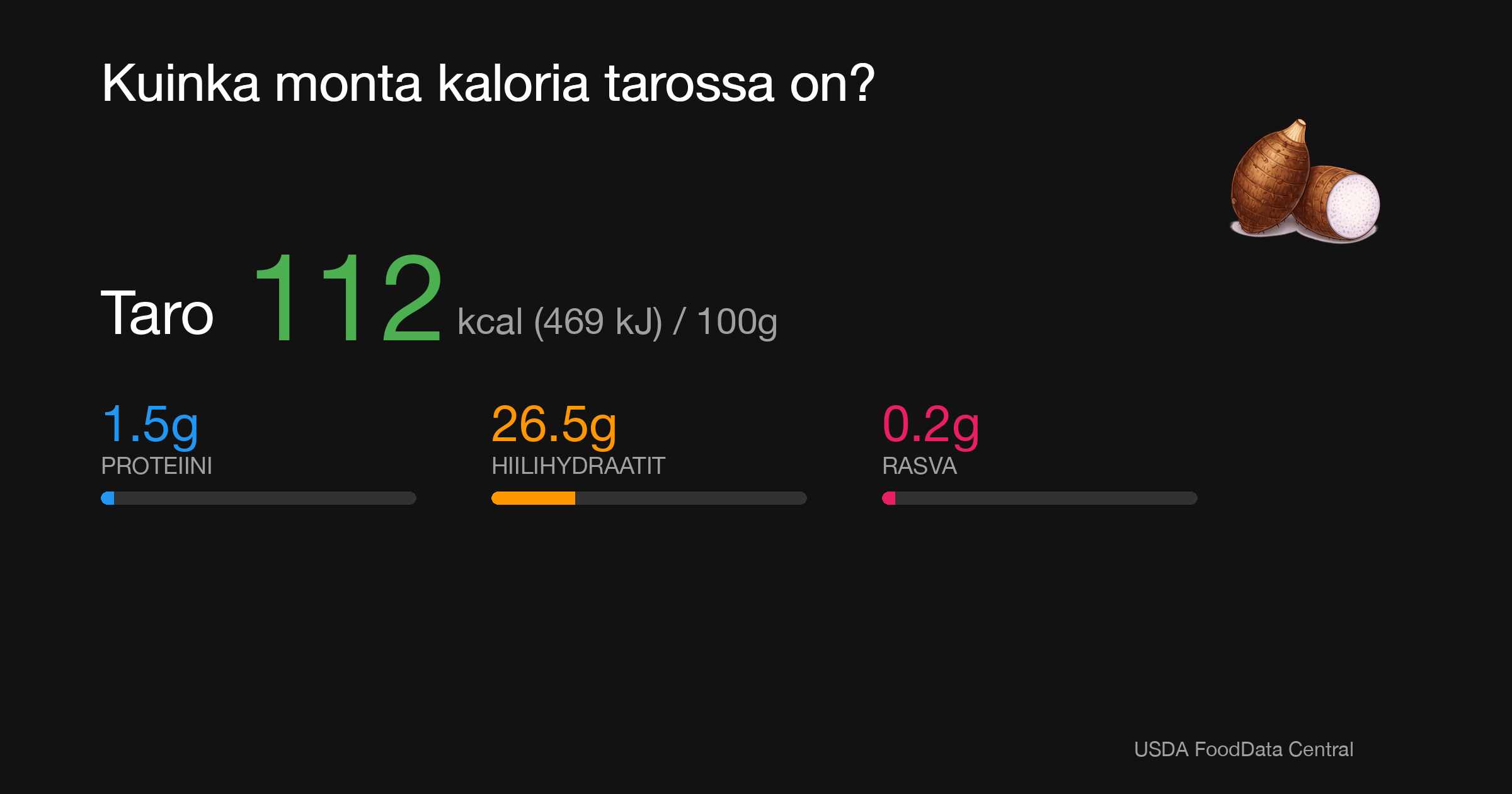Taro: 112 kcal (469 kJ), Proteiini 1.5g, Hiilihydraatit 26.5g, Rasva 0.2g per 100g