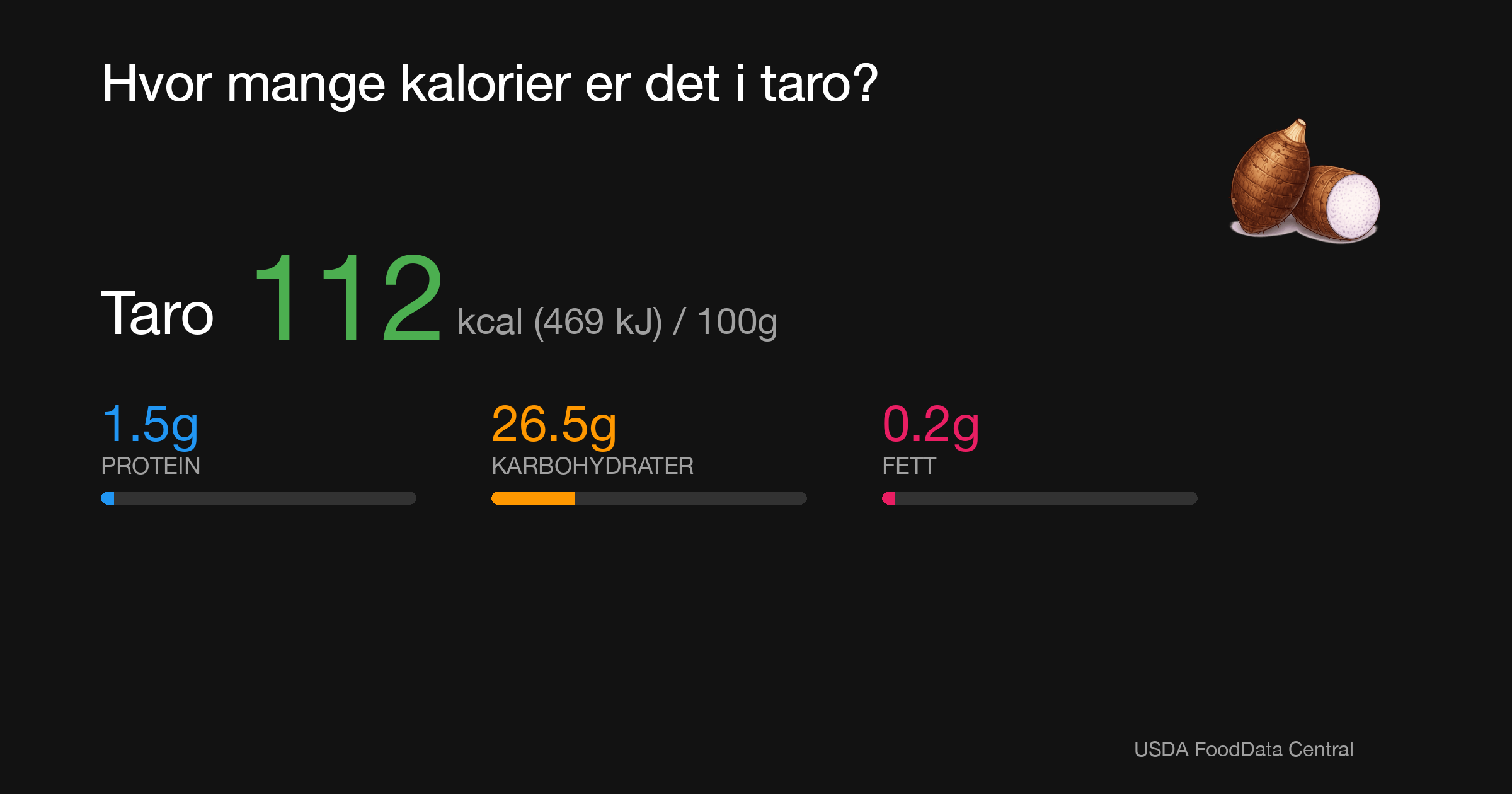 Taro: 112 kcal (469 kJ), Protein 1.5g, Karbohydrater 26.5g, Fett 0.2g per 100g