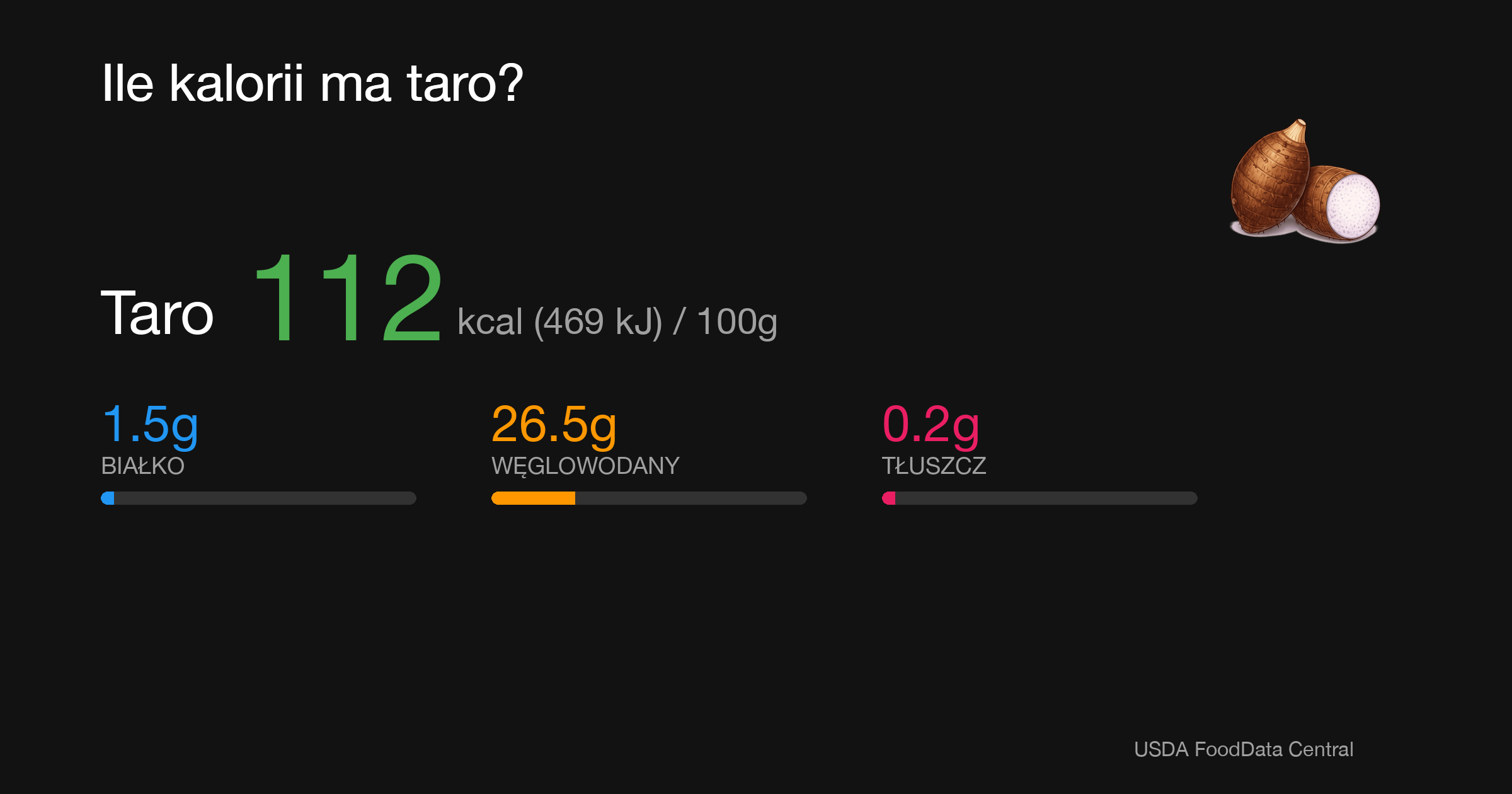 Taro: 112 kcal (469 kJ), Białko 1.5g, Węglowodany 26.5g, Tłuszcz 0.2g na 100g