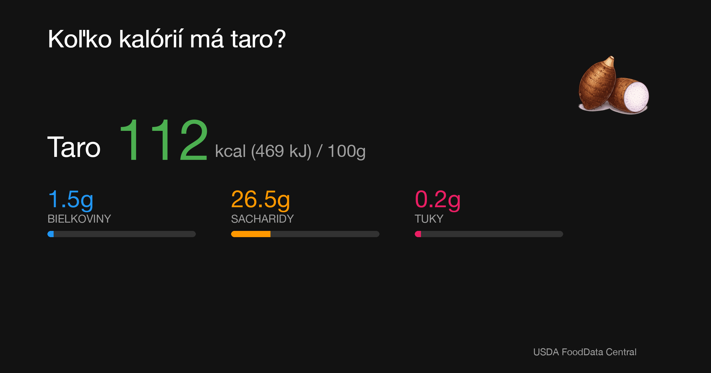 Taro: 112 kcal (469 kJ), Bielkoviny 1.5g, Sacharidy 26.5g, Tuky 0.2g na 100g
