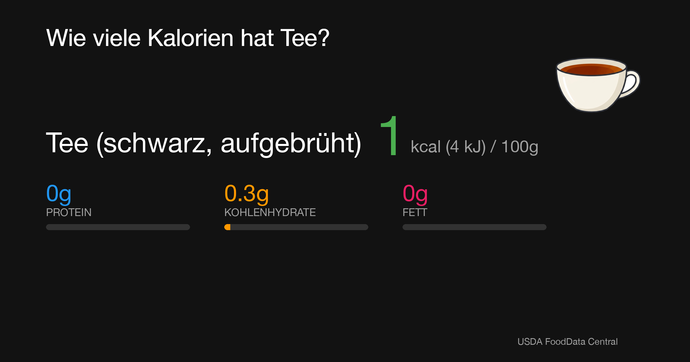 Tee (schwarz, aufgebrüht): 1 kcal (4 kJ), Protein 0g, Kohlenhydrate 0.3g, Fett 0g pro 100g
