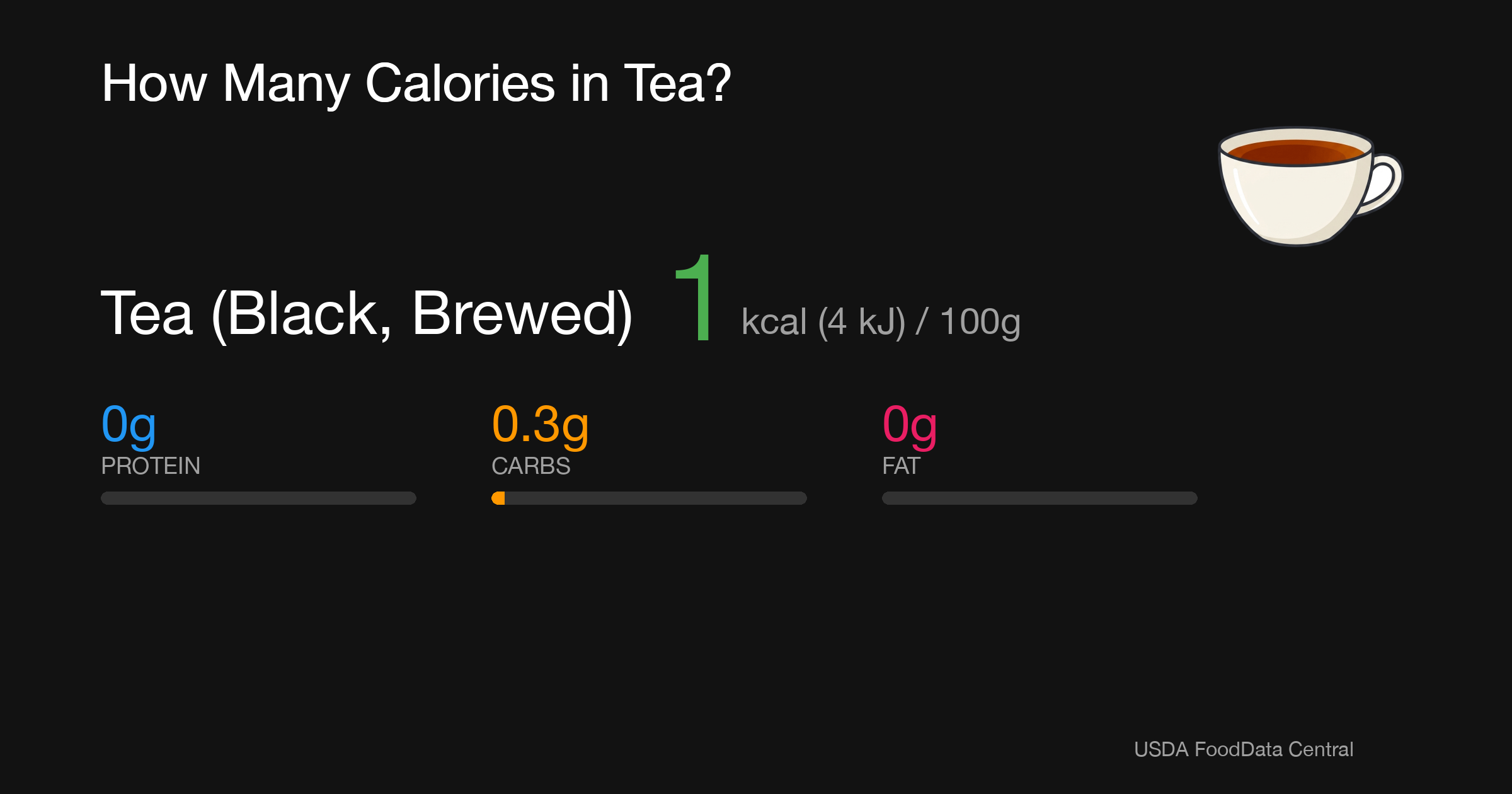 Tea (Black, Brewed): 1 kcal (4 kJ), Protein 0g, Carbs 0.3g, Fat 0g per 100g