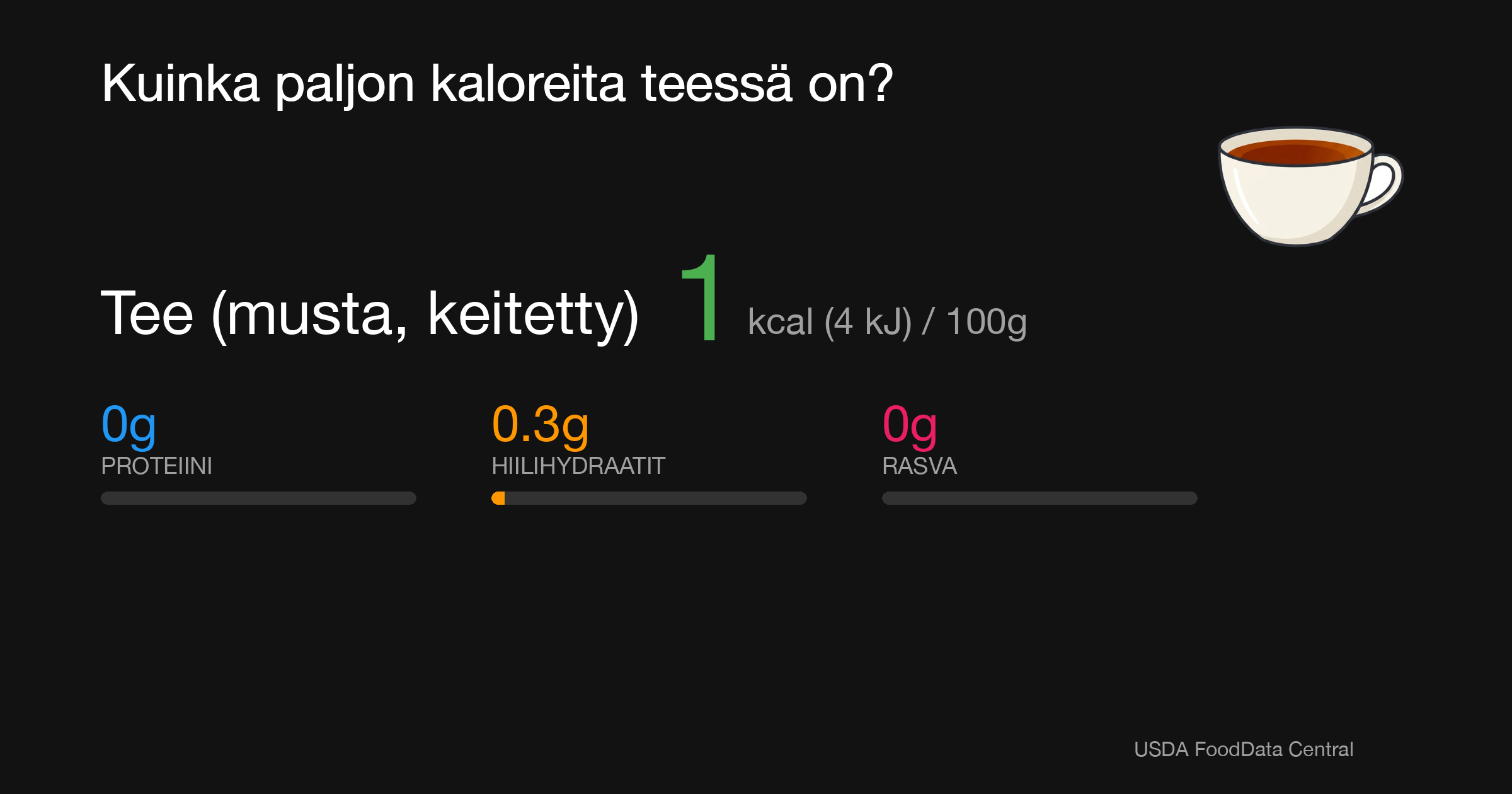 Tee (musta, keitetty): 1 kcal (4 kJ), Proteiini 0g, Hiilihydraatit 0.3g, Rasva 0g per 100g