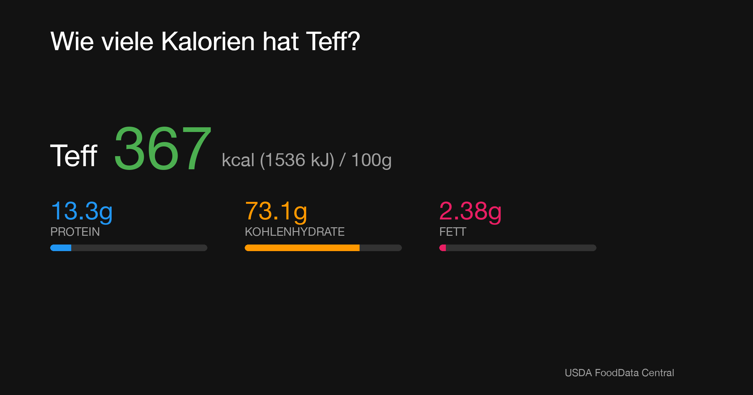 Teff: 367 kcal (1536 kJ), Protein 13.3g, Kohlenhydrate 73.1g, Fett 2.38g pro 100g