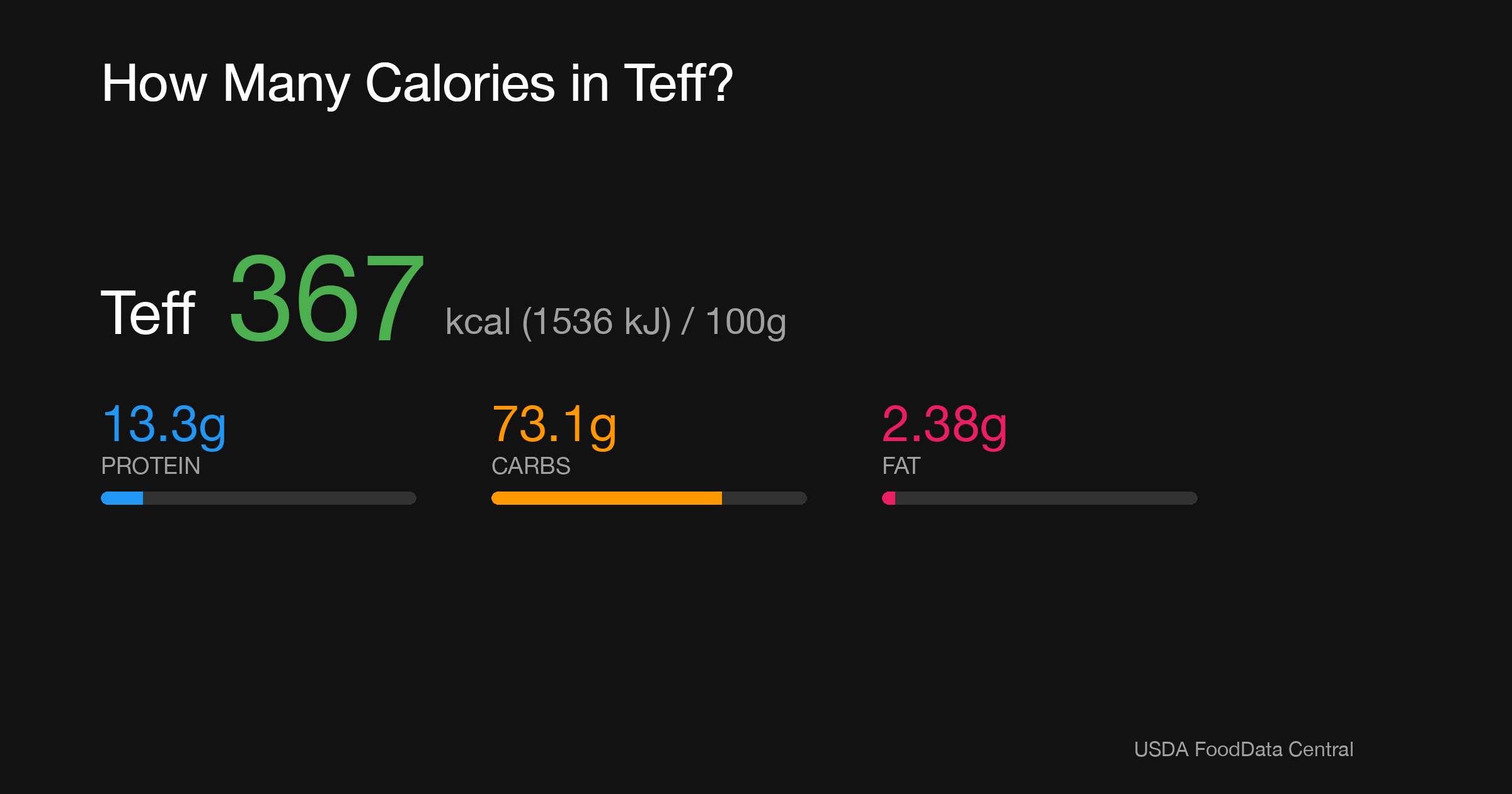 Teff: 367 kcal (1536 kJ), Protein 13.3g, Carbs 73.1g, Fat 2.38g per 100g