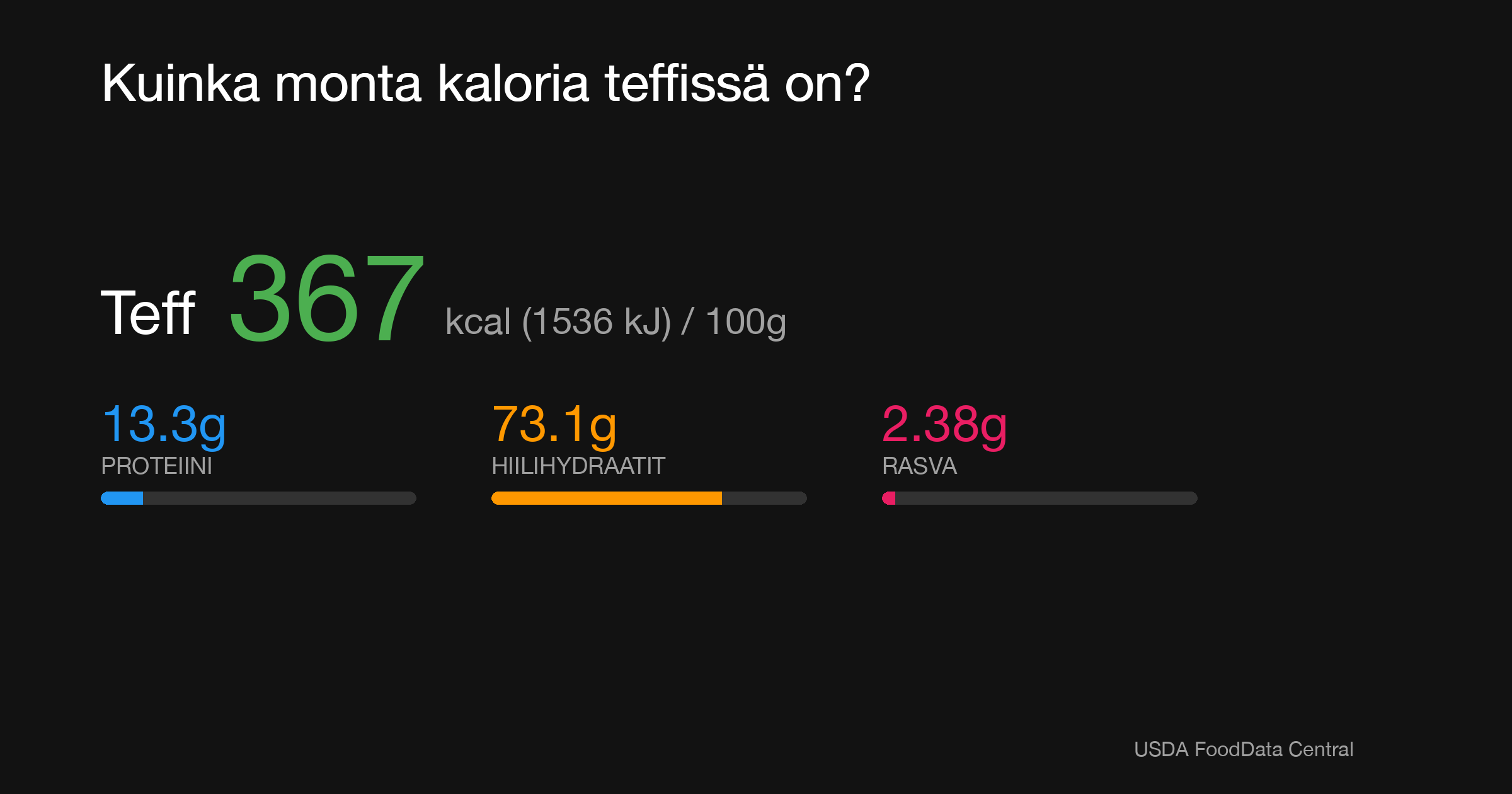 Teff: 367 kcal (1536 kJ), Proteiini 13.3g, Hiilihydraatit 73.1g, Rasva 2.38g per 100g