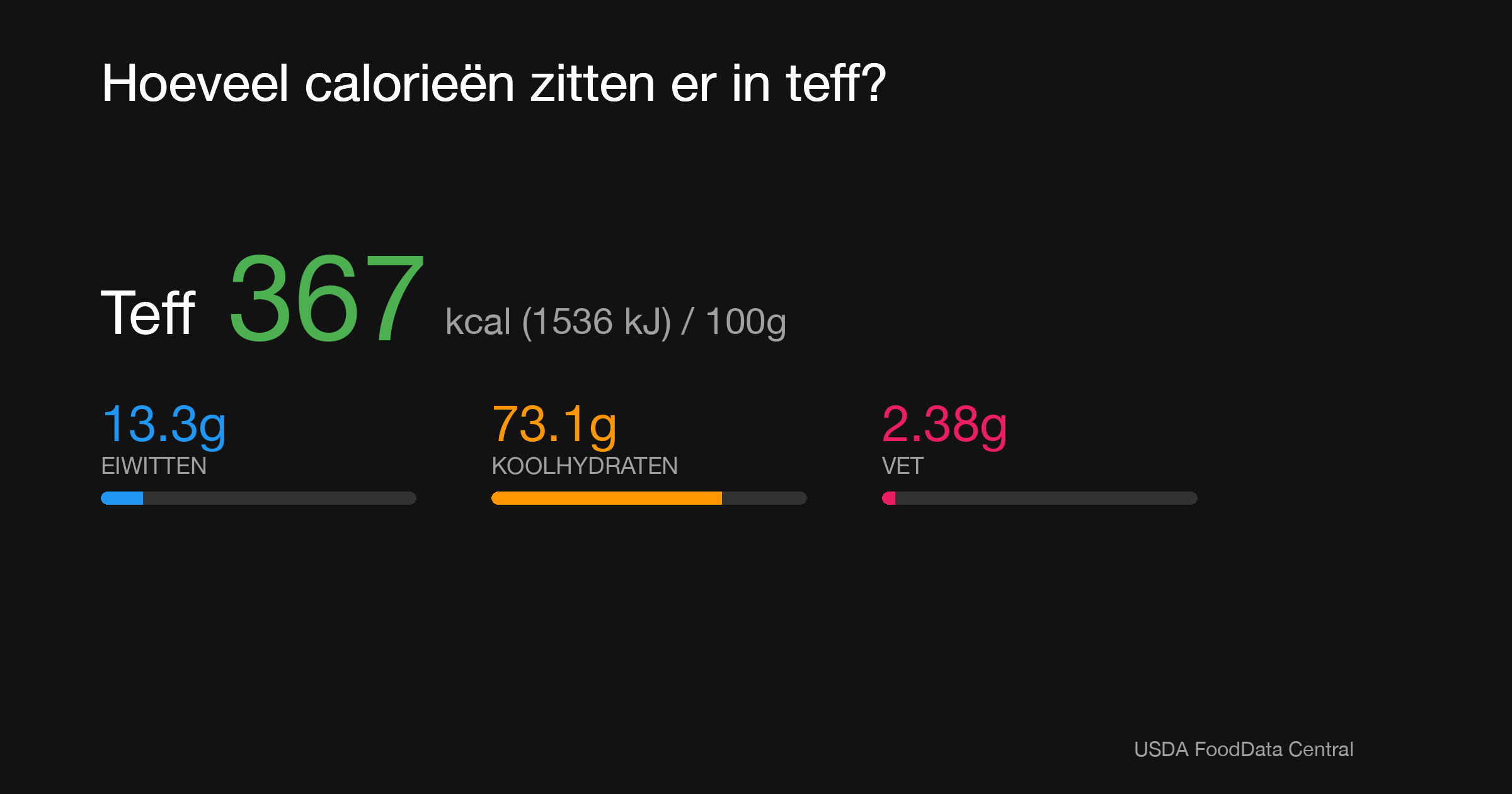 Teff: 367 kcal (1536 kJ), Eiwitten 13.3g, Koolhydraten 73.1g, Vet 2.38g per 100g