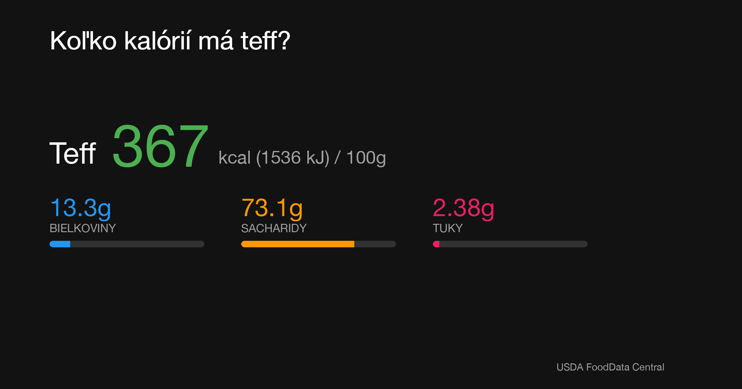 Teff: 367 kcal (1536 kJ), Bielkoviny 13.3g, Sacharidy 73.1g, Tuky 2.38g na 100g