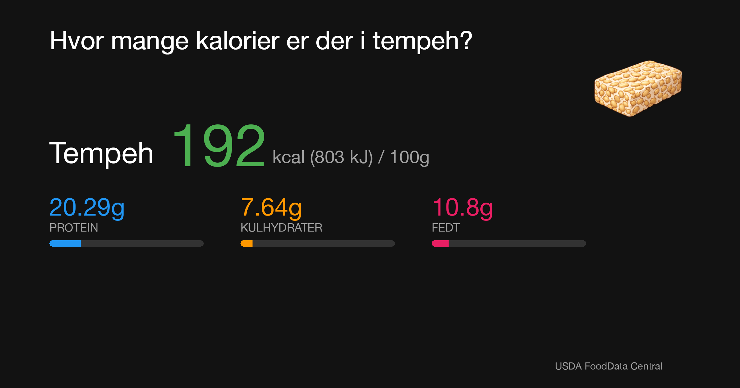 Tempeh: 192 kcal (803 kJ), Protein 20.29g, Kulhydrater 7.64g, Fedt 10.8g per 100g