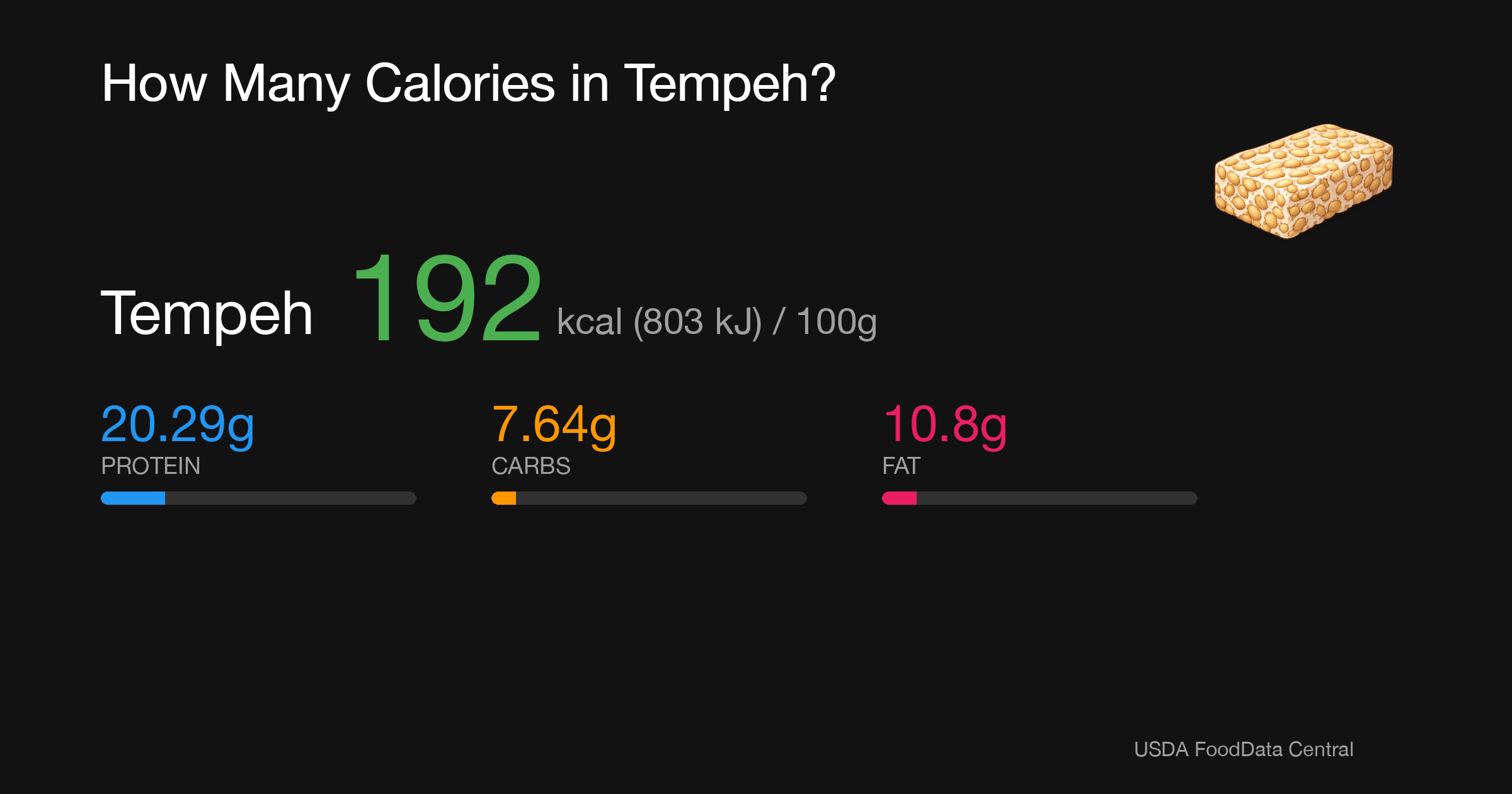 Tempeh: 192 kcal (803 kJ), Protein 20.29g, Carbs 7.64g, Fat 10.8g per 100g