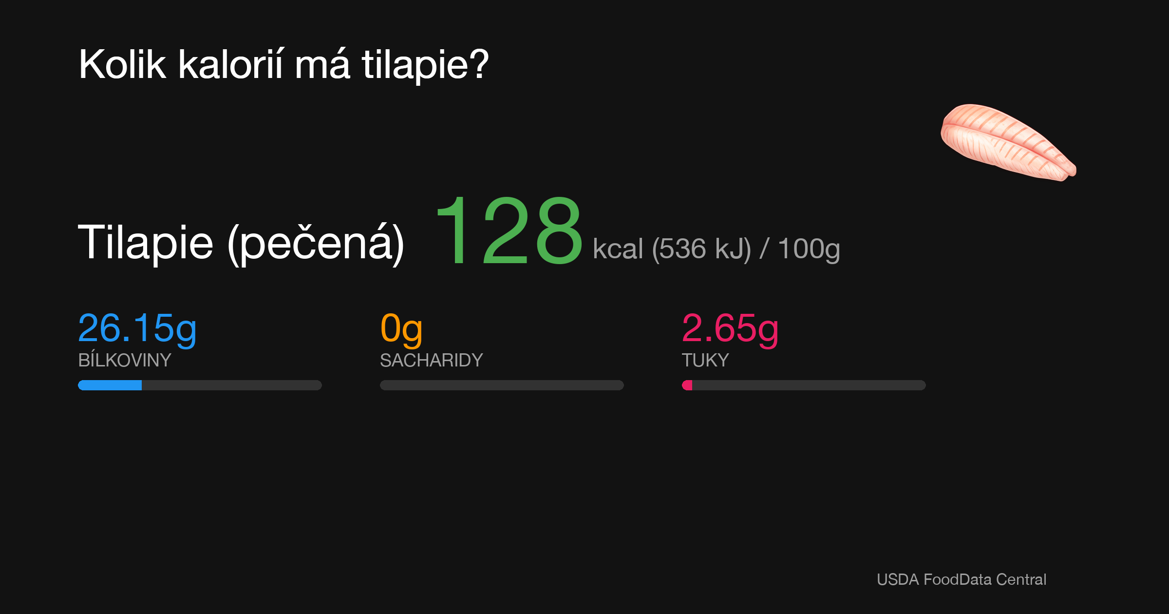 Tilapie (pečená): 128 kcal (536 kJ), Bílkoviny 26.15g, Sacharidy 0g, Tuky 2.65g na 100g