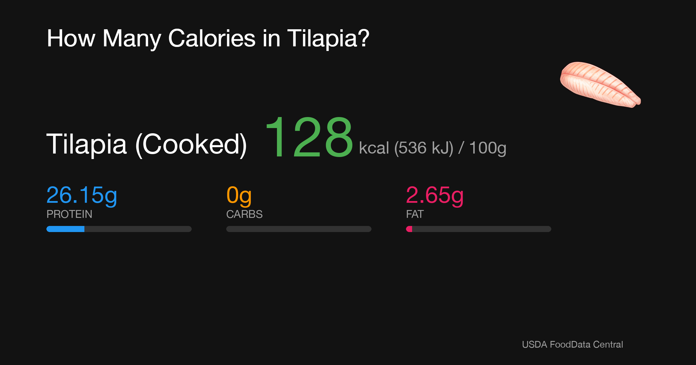 Tilapia (Cooked): 128 kcal (536 kJ), Protein 26.15g, Carbs 0g, Fat 2.65g per 100g