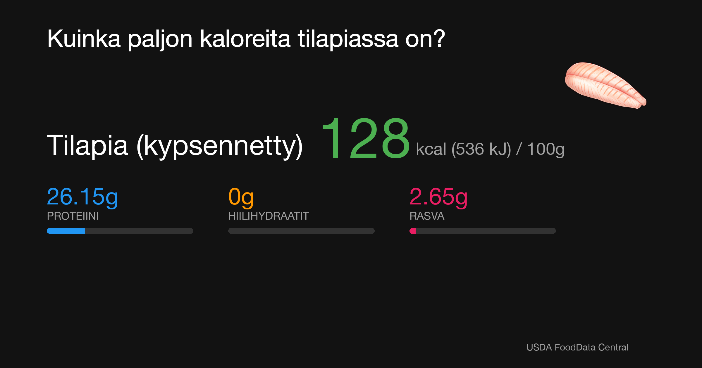 Tilapia (kypsennetty): 128 kcal (536 kJ), Proteiini 26.15g, Hiilihydraatit 0g, Rasva 2.65g per 100g