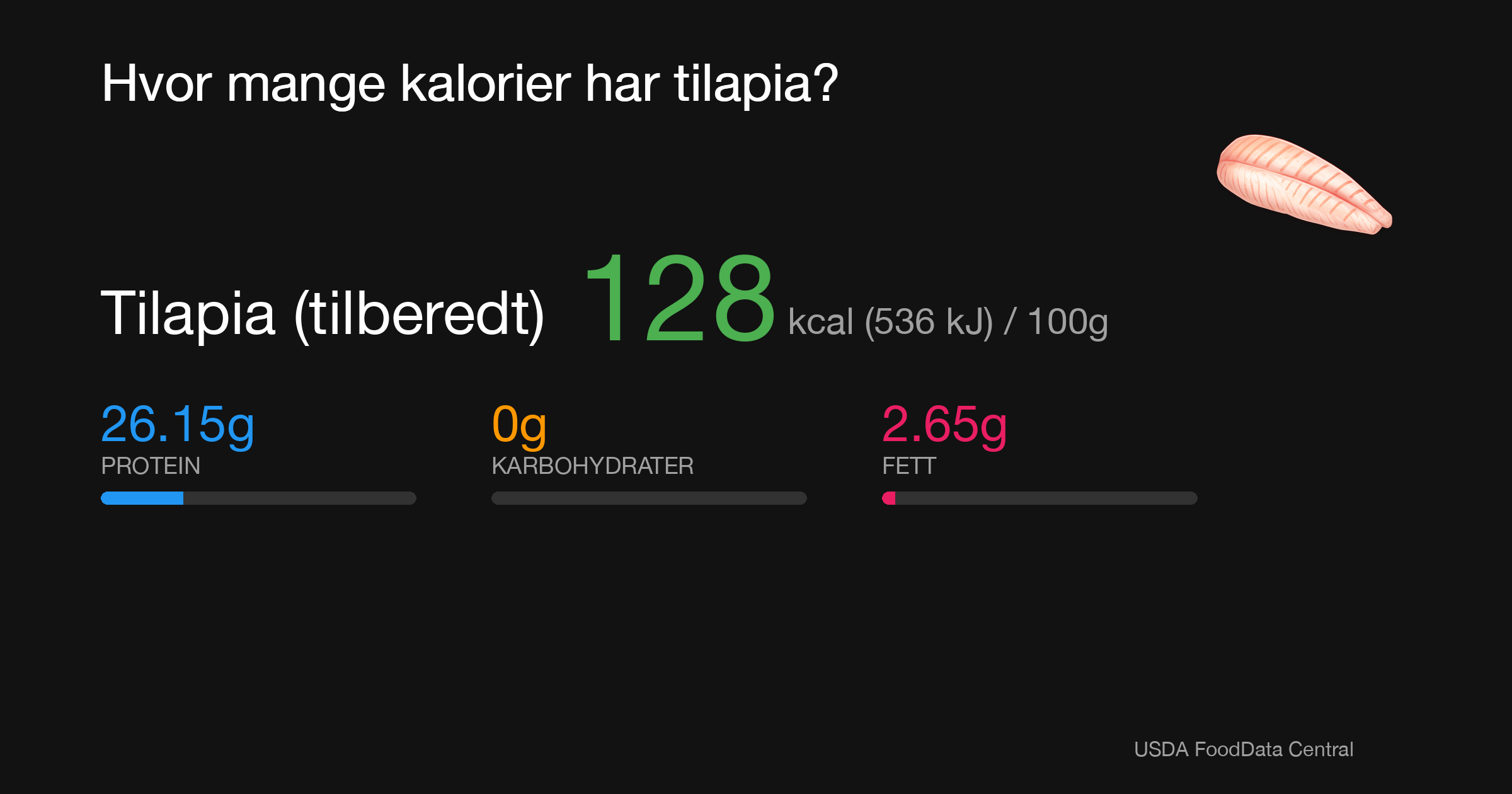 Tilapia (tilberedt): 128 kcal (536 kJ), Protein 26.15g, Karbohydrater 0g, Fett 2.65g per 100g
