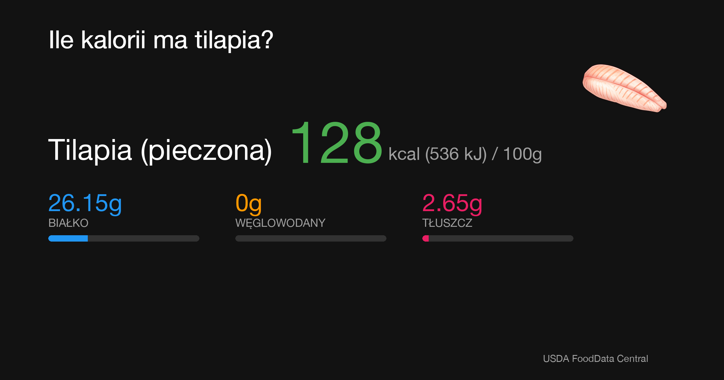 Tilapia (pieczona): 128 kcal (536 kJ), Białko 26.15g, Węglowodany 0g, Tłuszcz 2.65g na 100g