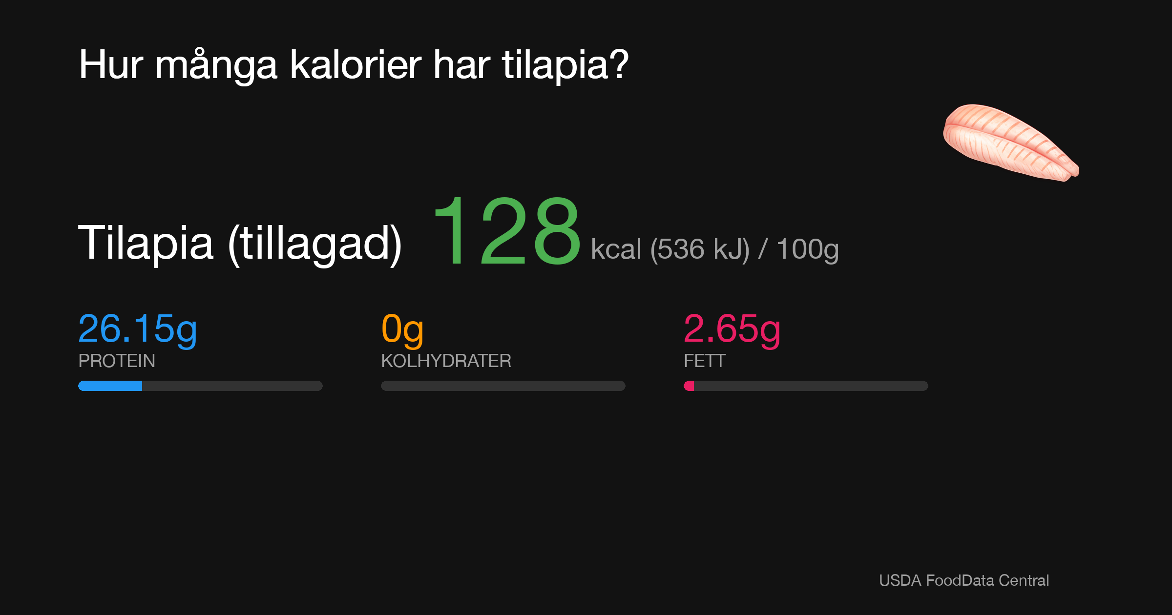 Tilapia (tillagad): 128 kcal (536 kJ), Protein 26.15g, Kolhydrater 0g, Fett 2.65g per 100g