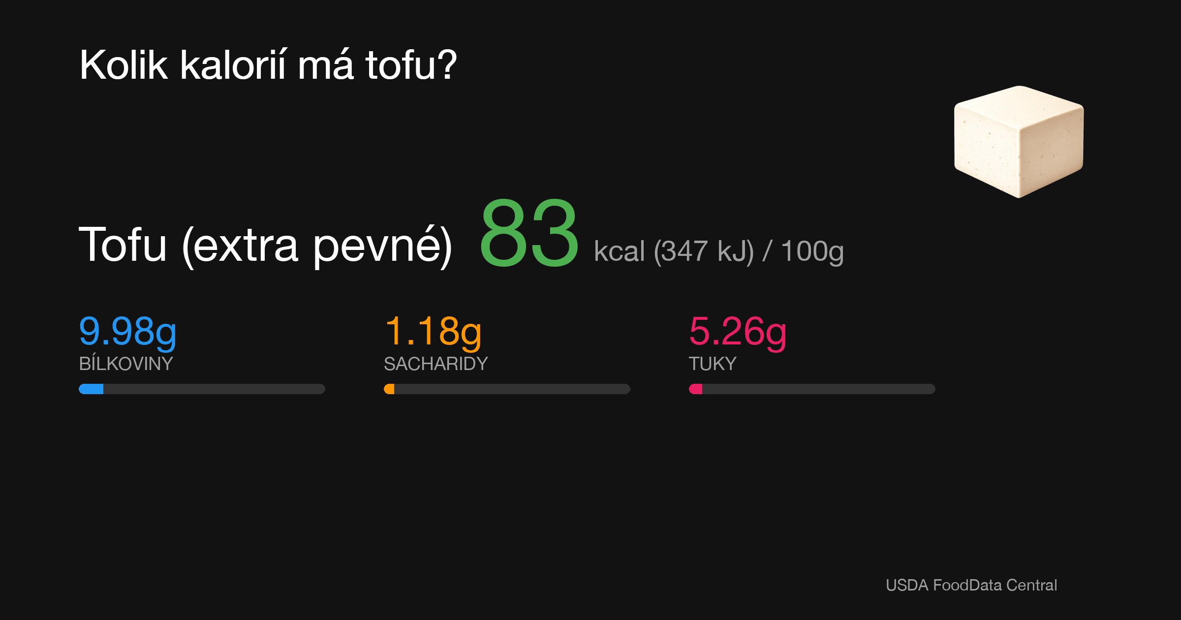 Tofu (extra pevné): 83 kcal (347 kJ), Bílkoviny 9.98g, Sacharidy 1.18g, Tuky 5.26g na 100g