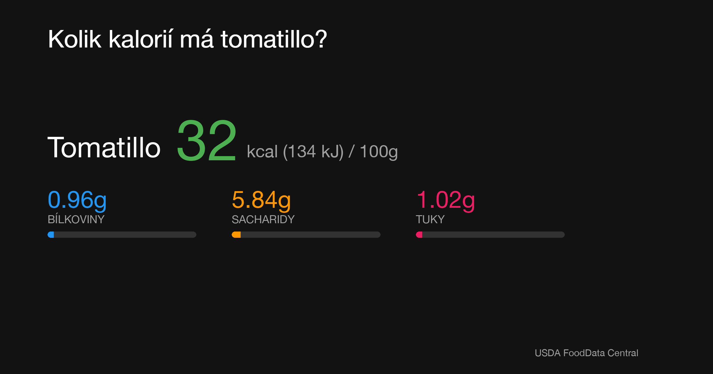 Tomatillo: 32 kcal (134 kJ), Bílkoviny 0.96g, Sacharidy 5.84g, Tuky 1.02g na 100g