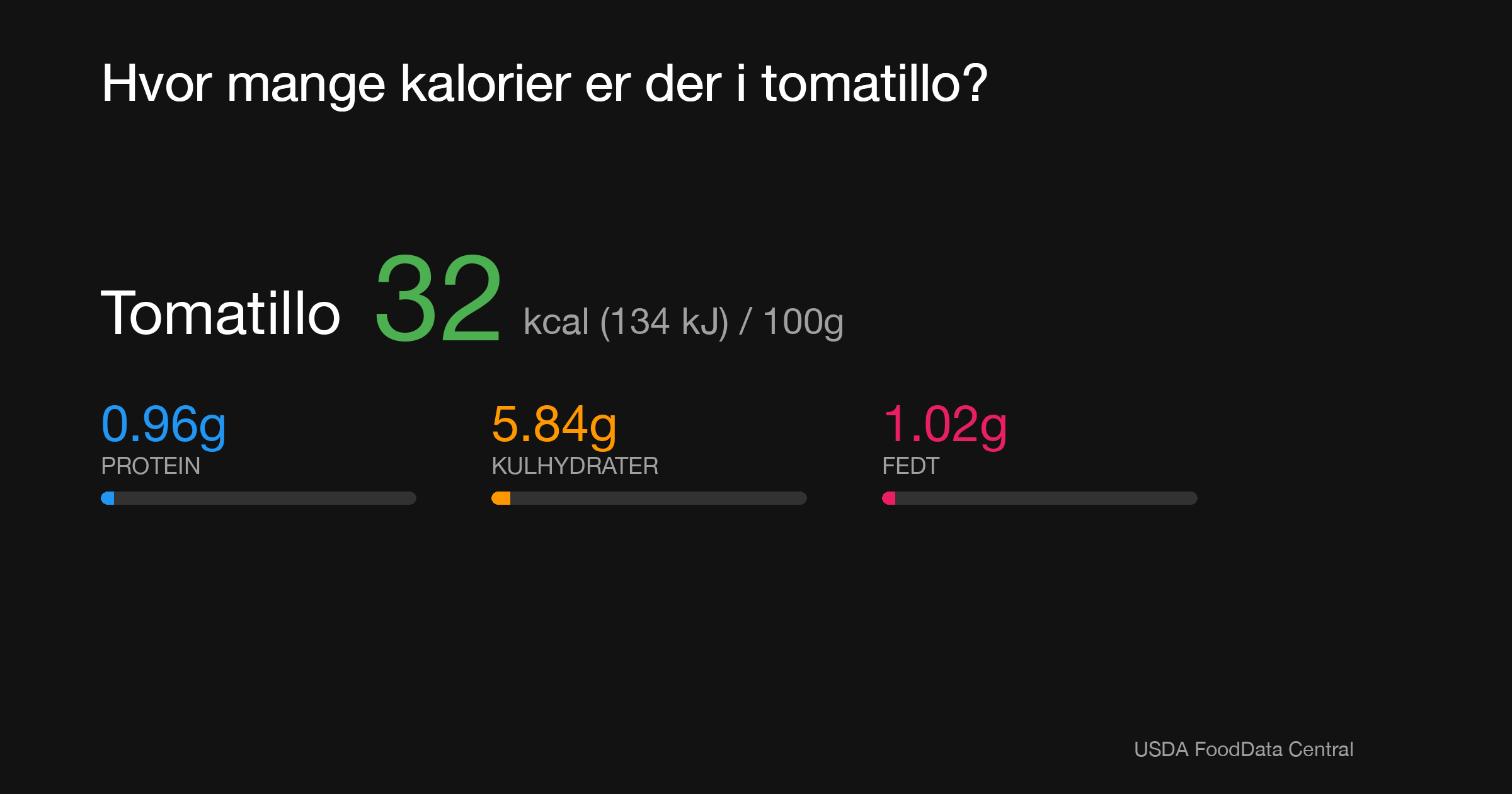 Tomatillo: 32 kcal (134 kJ), Protein 0.96g, Kulhydrater 5.84g, Fedt 1.02g per 100g