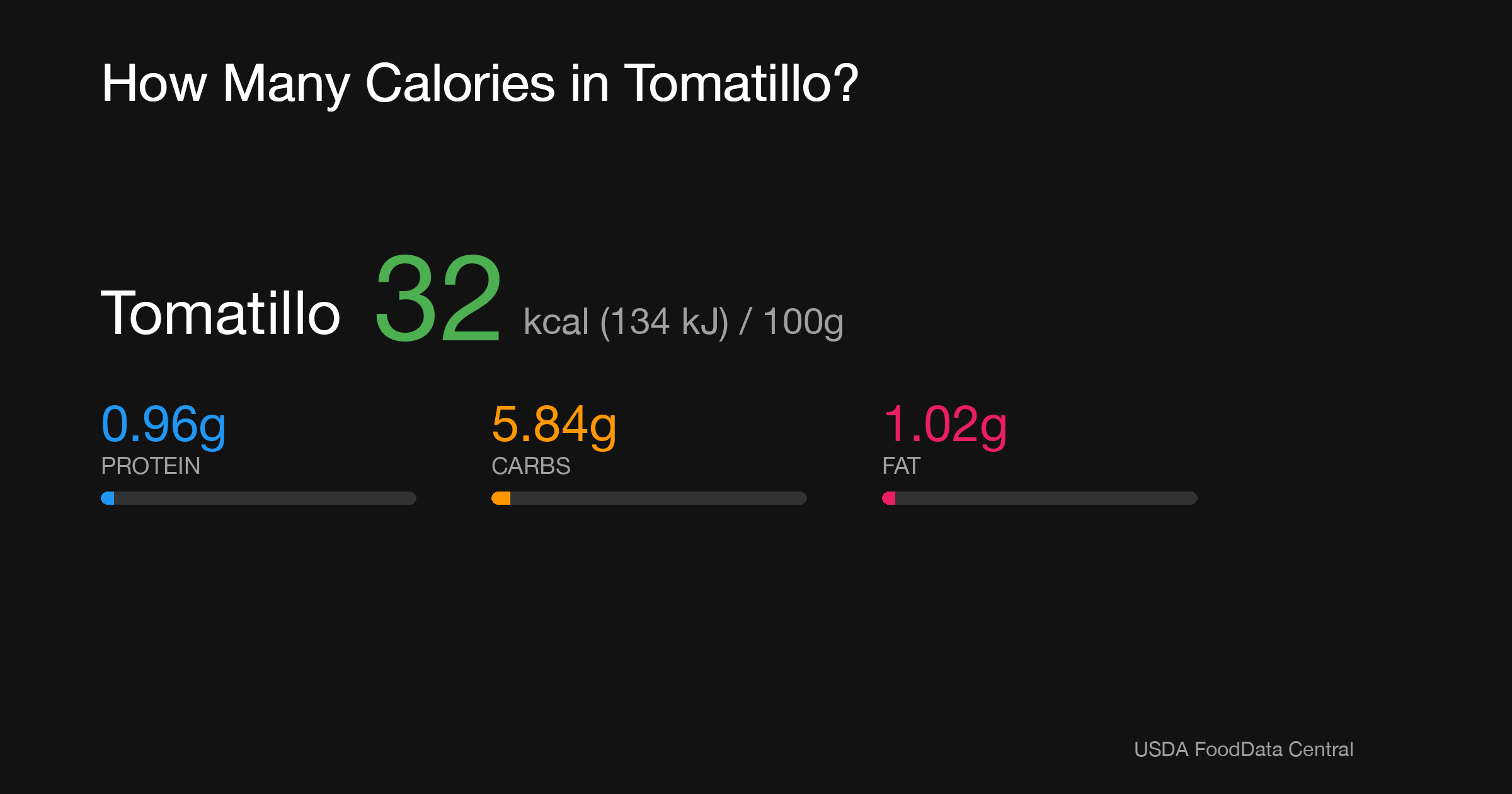 Tomatillo: 32 kcal (134 kJ), Protein 0.96g, Carbs 5.84g, Fat 1.02g per 100g