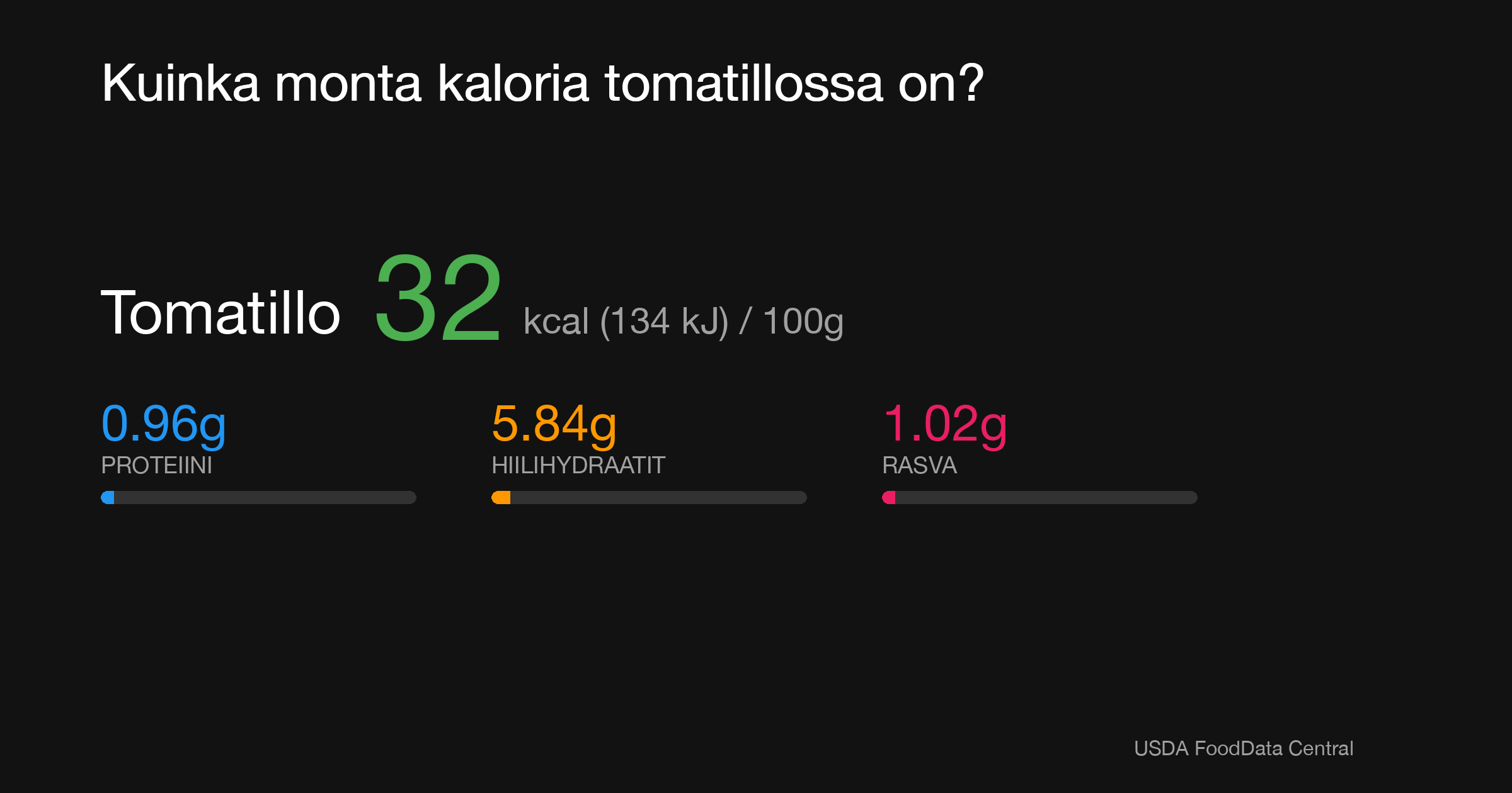 Tomatillo: 32 kcal (134 kJ), Proteiini 0.96g, Hiilihydraatit 5.84g, Rasva 1.02g per 100g