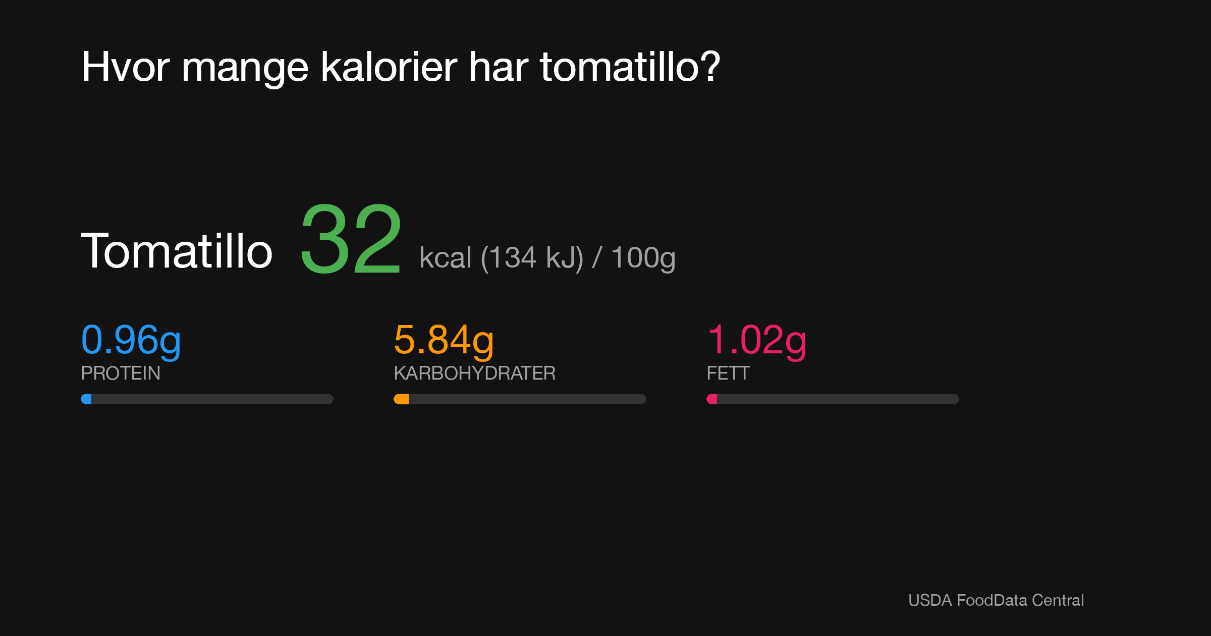Tomatillo: 32 kcal (134 kJ), Protein 0.96g, Karbohydrater 5.84g, Fett 1.02g per 100g