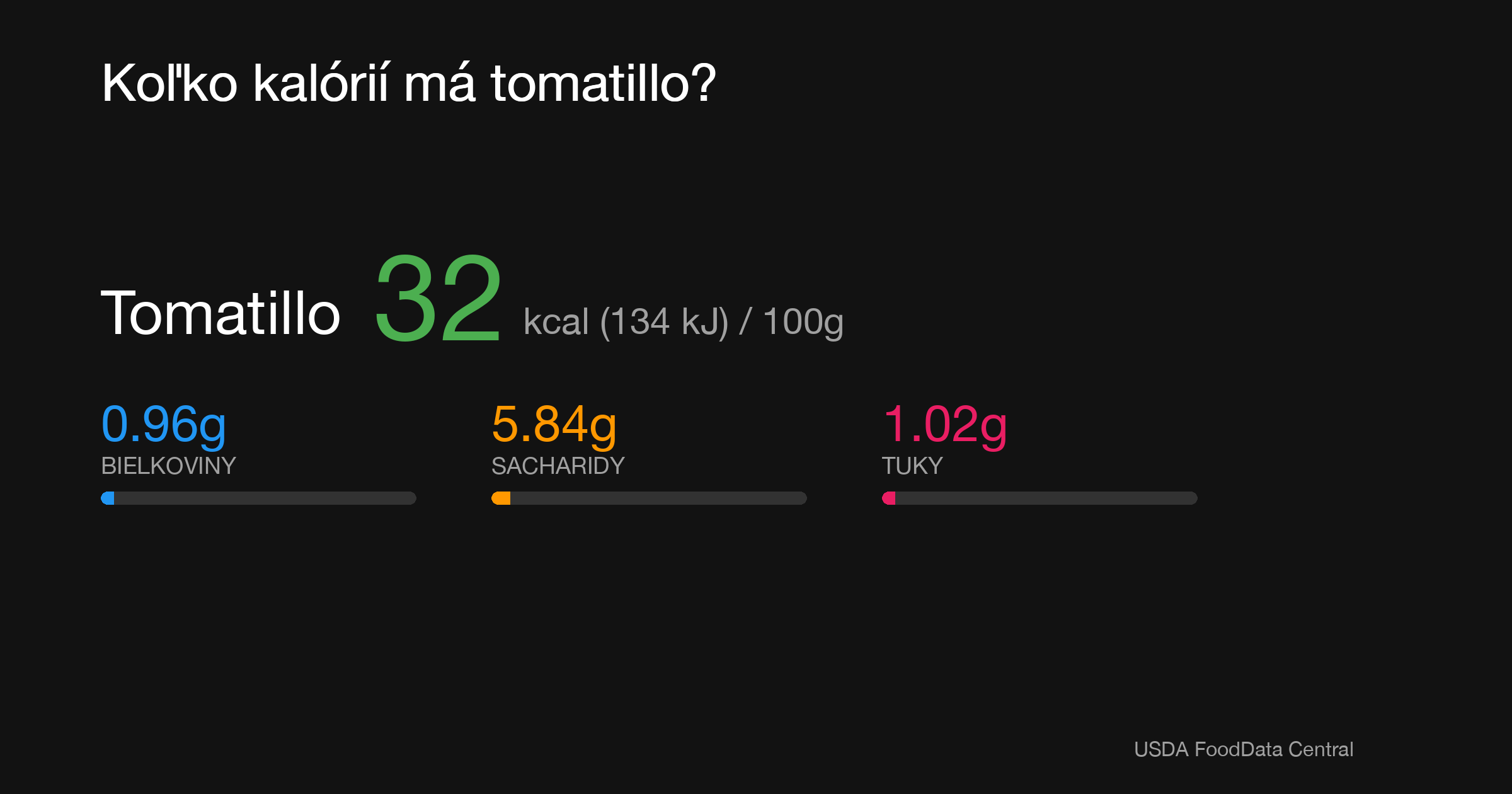 Tomatillo: 32 kcal (134 kJ), Bielkoviny 0.96g, Sacharidy 5.84g, Tuky 1.02g na 100g