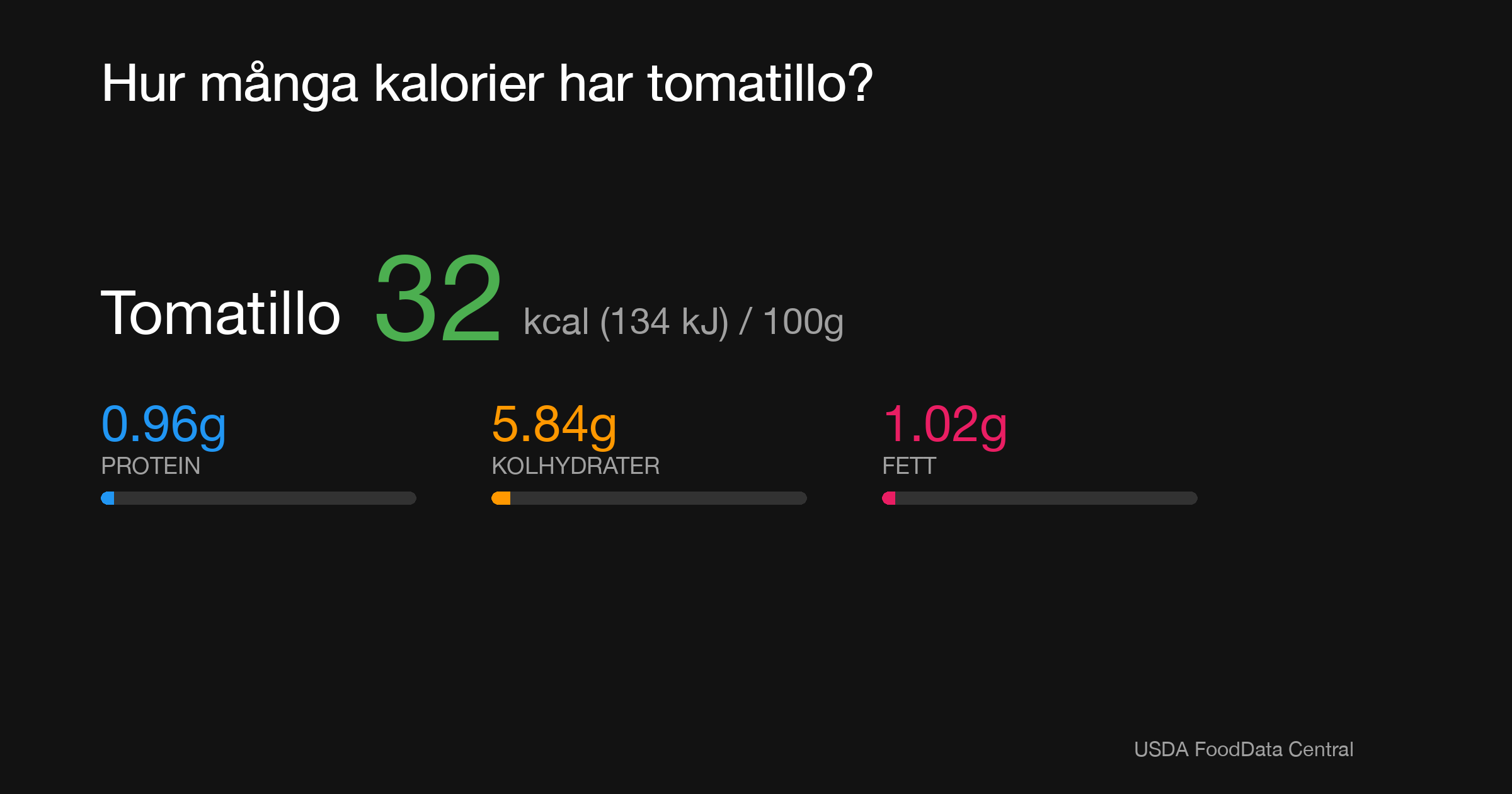 Tomatillo: 32 kcal (134 kJ), Protein 0.96g, Kolhydrater 5.84g, Fett 1.02g per 100g