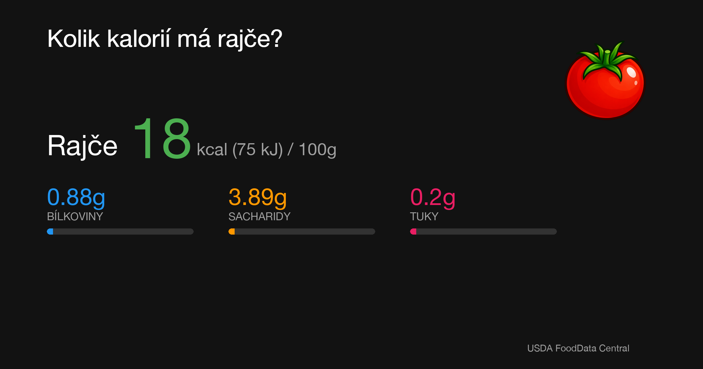 Rajče: 18 kcal (75 kJ), Bílkoviny 0.88g, Sacharidy 3.89g, Tuky 0.2g na 100g