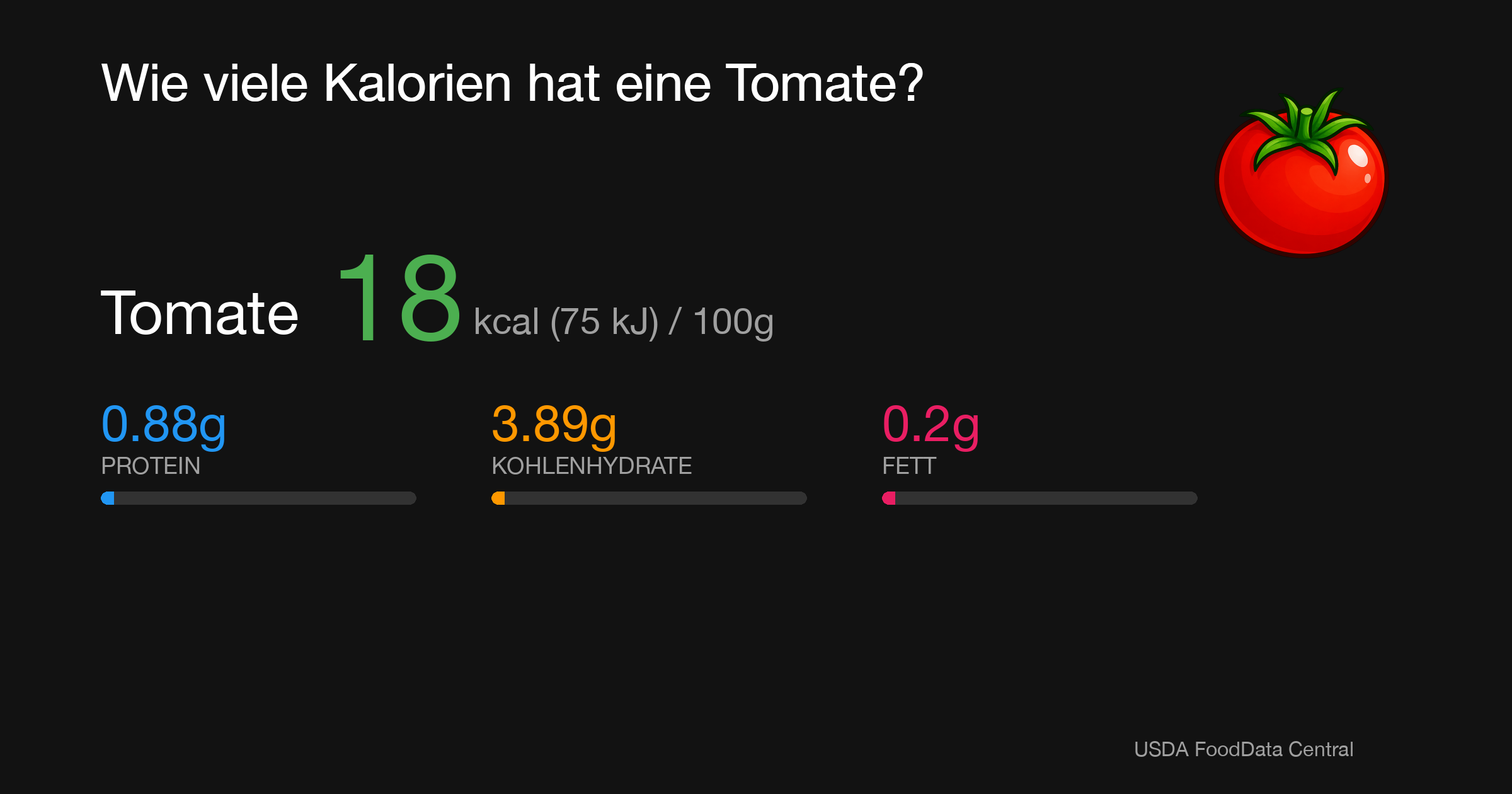 Tomate: 18 kcal (75 kJ), Protein 0.88g, Kohlenhydrate 3.89g, Fett 0.2g pro 100g