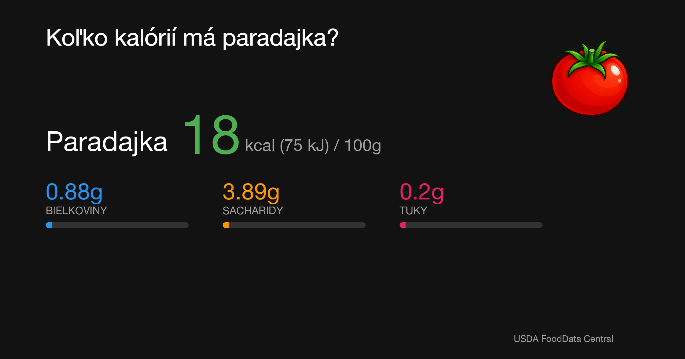 Paradajka: 18 kcal (75 kJ), Bielkoviny 0.88g, Sacharidy 3.89g, Tuky 0.2g na 100g