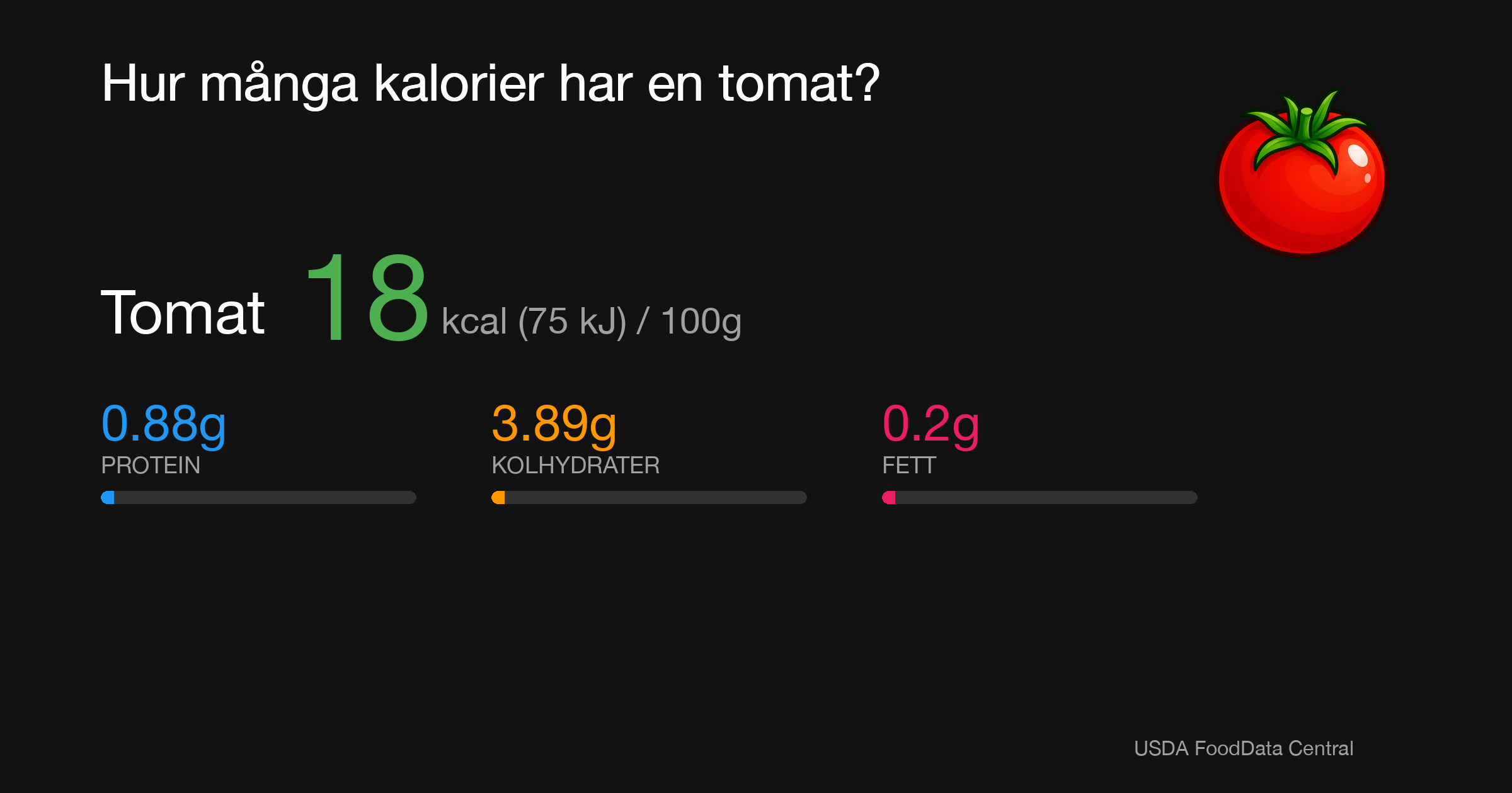 Tomat: 18 kcal (75 kJ), Protein 0.88g, Kolhydrater 3.89g, Fett 0.2g per 100g