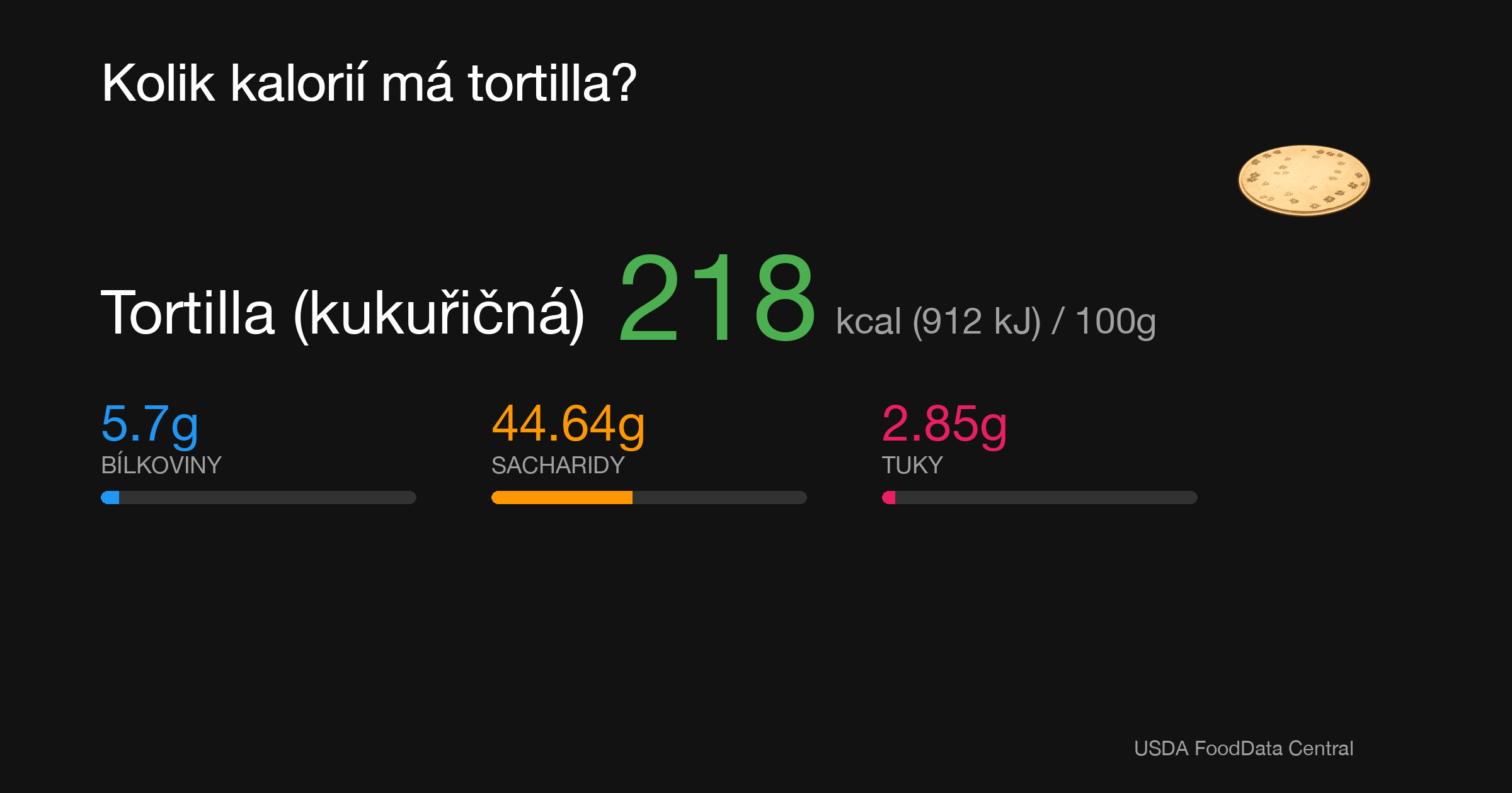 Tortilla (kukuřičná): 218 kcal (912 kJ), Bílkoviny 5.7g, Sacharidy 44.64g, Tuky 2.85g na 100g