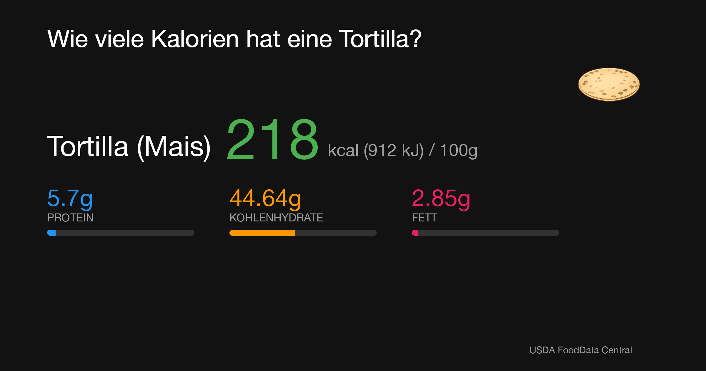 Tortilla (Mais): 218 kcal (912 kJ), Protein 5.7g, Kohlenhydrate 44.64g, Fett 2.85g pro 100g