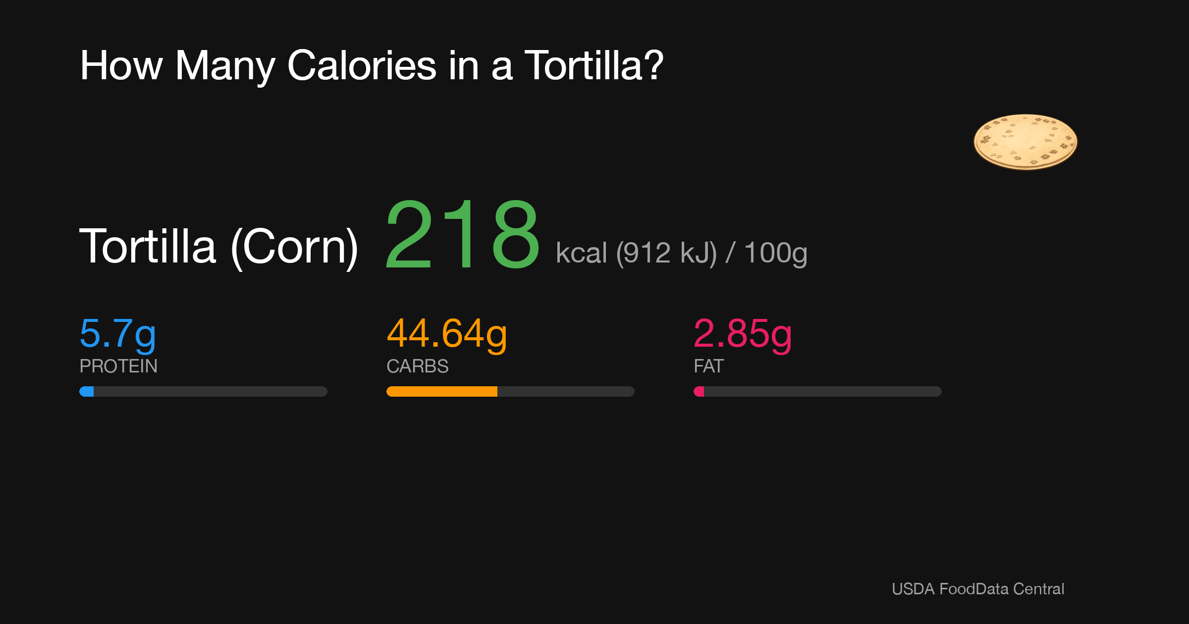 Tortilla (Corn): 218 kcal (912 kJ), Protein 5.7g, Carbs 44.64g, Fat 2.85g per 100g
