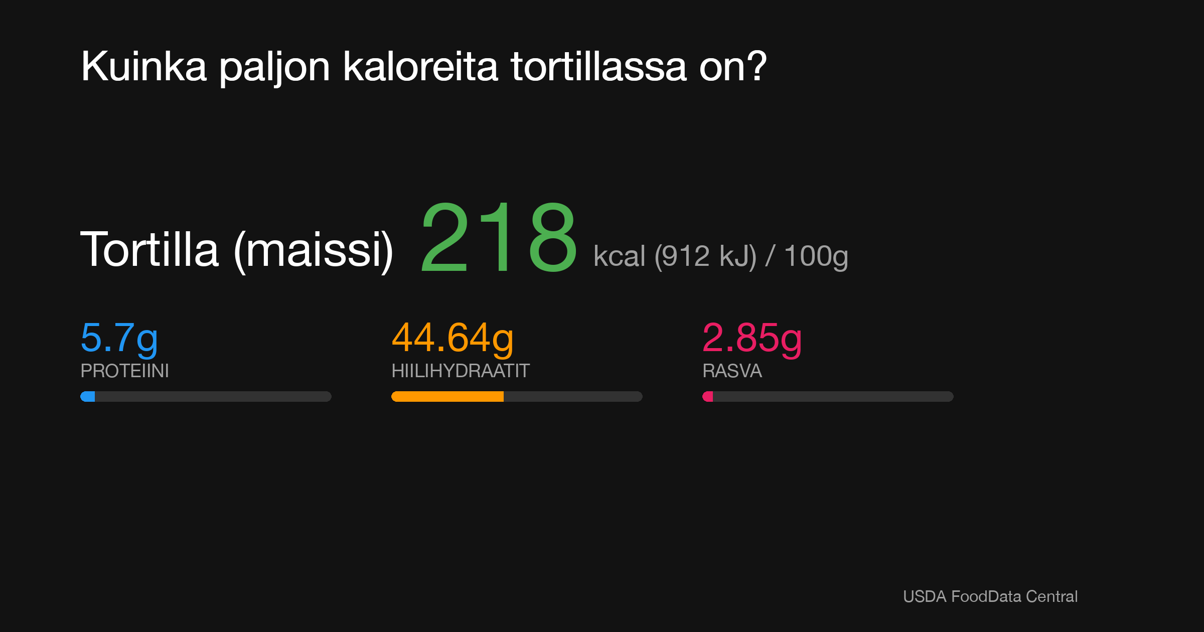 Tortilla (maissi): 218 kcal (912 kJ), Proteiini 5.7g, Hiilihydraatit 44.64g, Rasva 2.85g per 100g