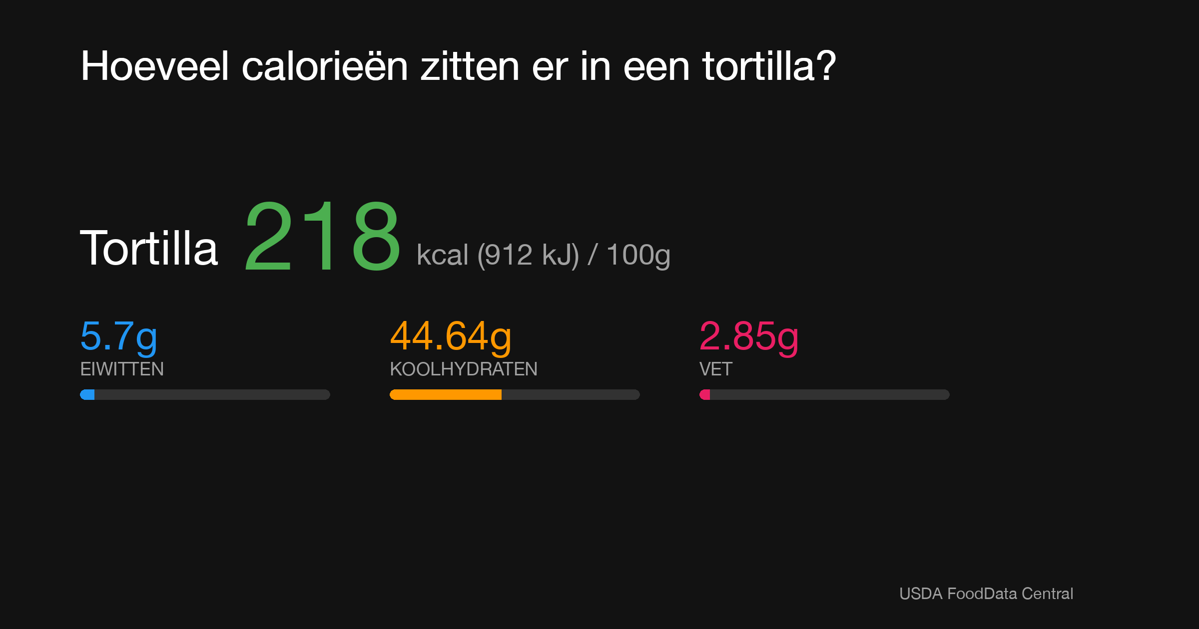Tortilla: 218 kcal (912 kJ), Eiwitten 5.7g, Koolhydraten 44.64g, Vet 2.85g per 100g