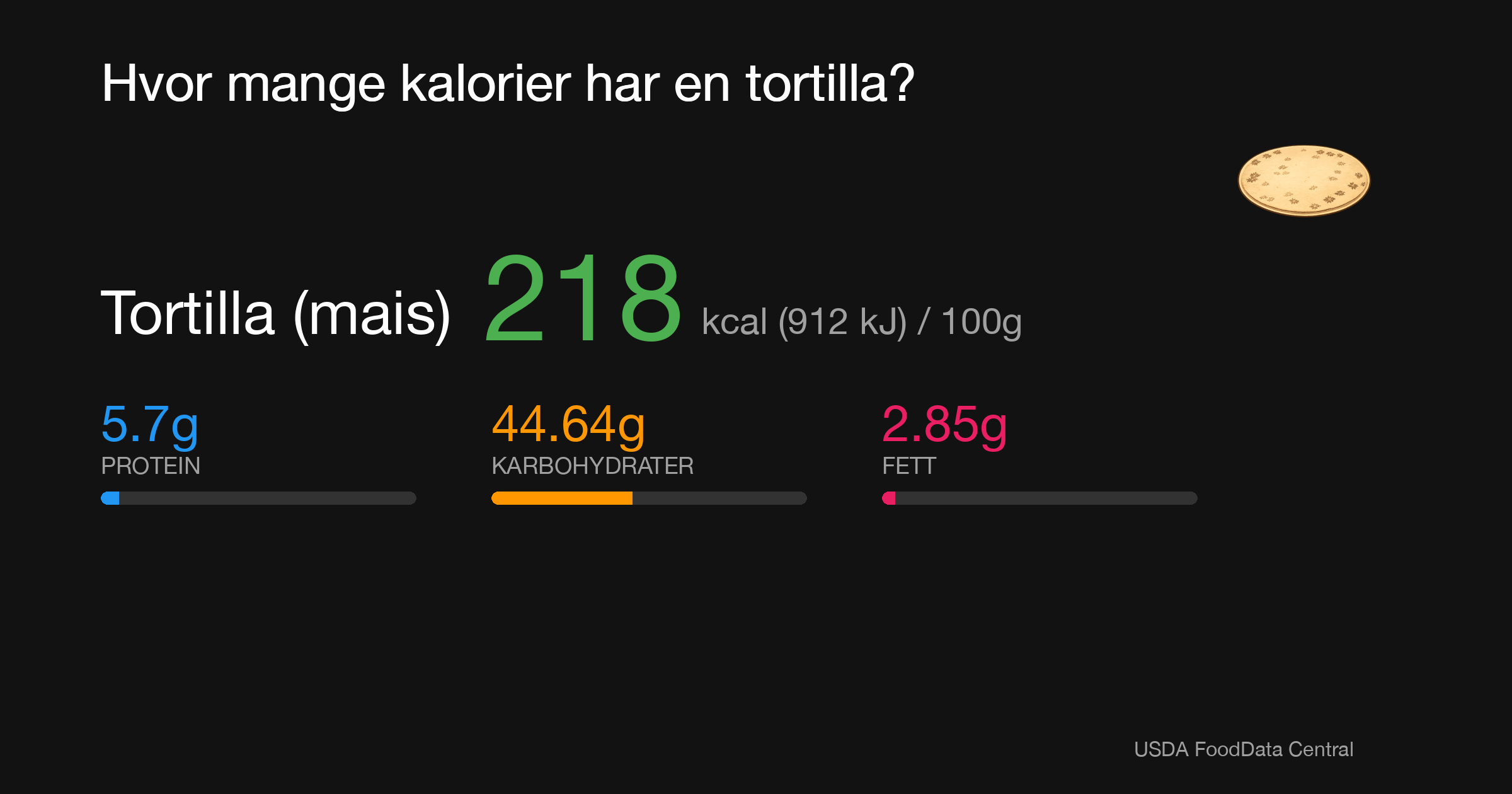 Tortilla (mais): 218 kcal (912 kJ), Protein 5.7g, Karbohydrater 44.64g, Fett 2.85g per 100g