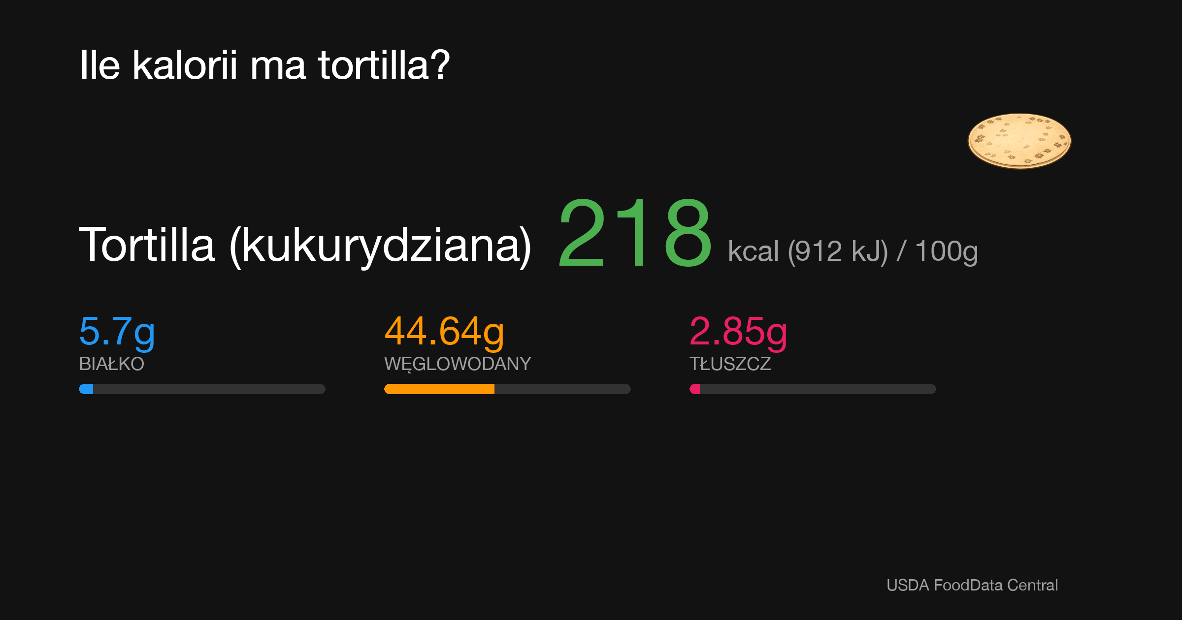 Tortilla (kukurydziana): 218 kcal (912 kJ), Białko 5.7g, Węglowodany 44.64g, Tłuszcz 2.85g na 100g